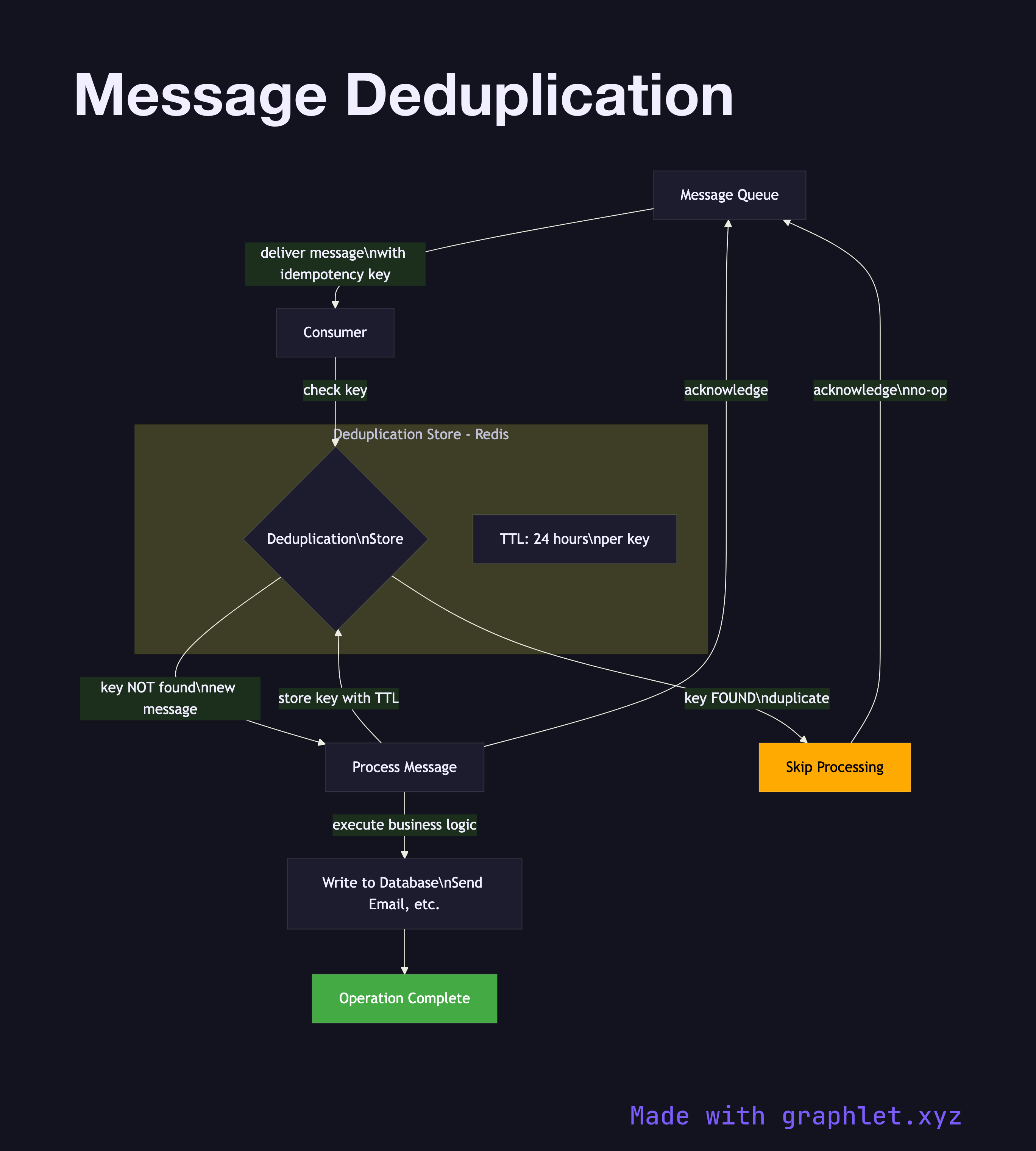 Message Deduplication flowchart diagram