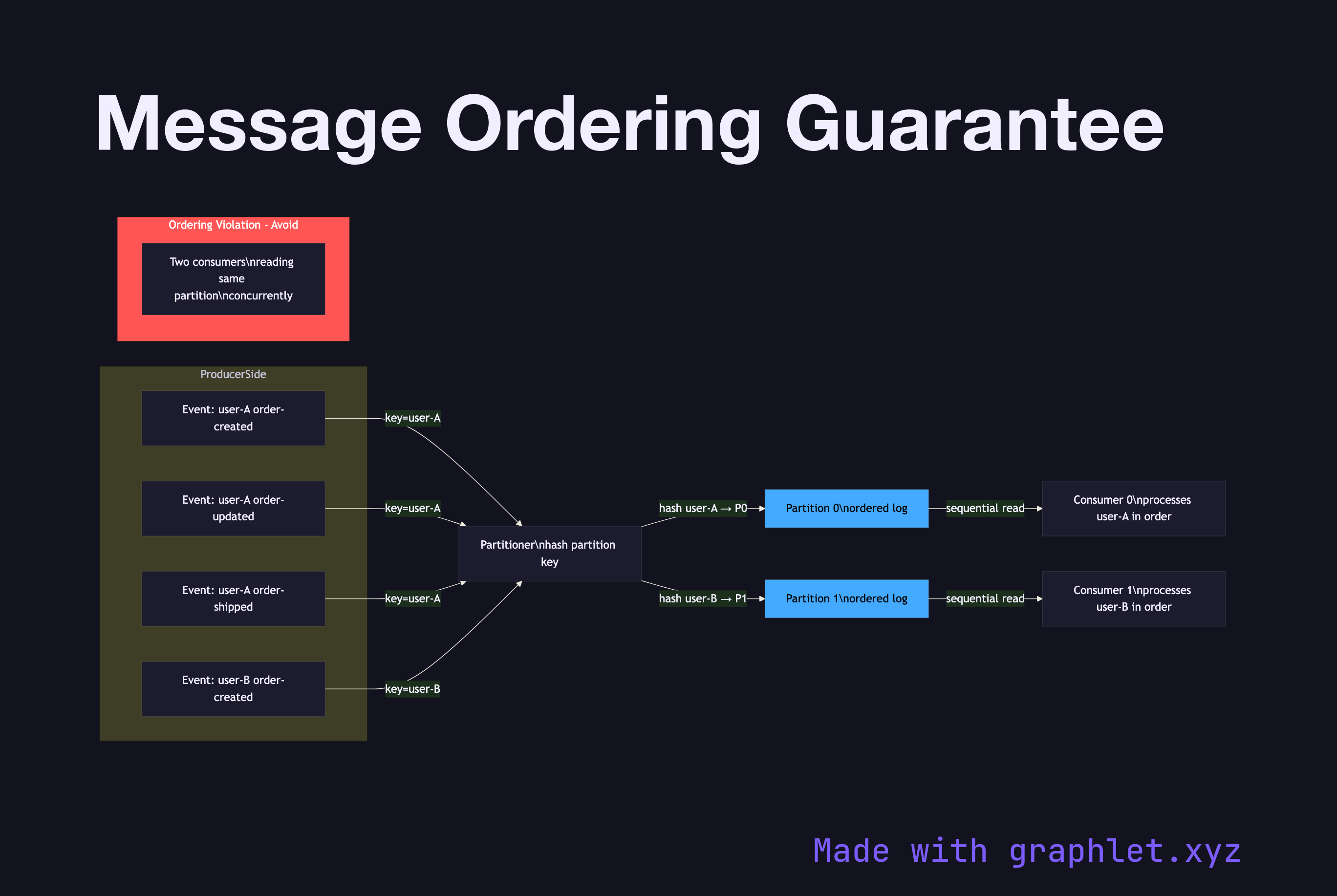 Message Ordering Guarantee flowchart diagram