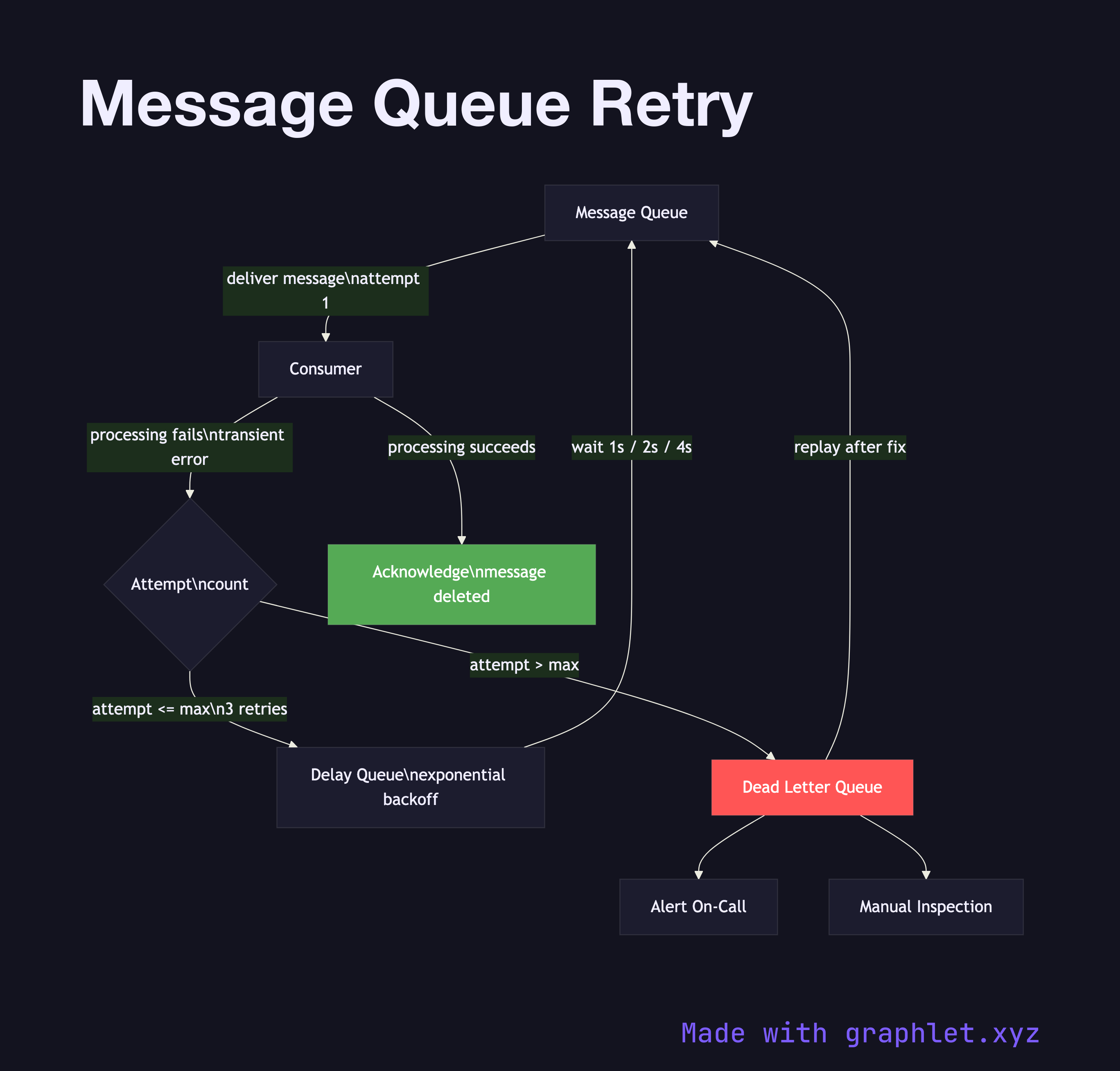 Message Queue Retry flowchart diagram