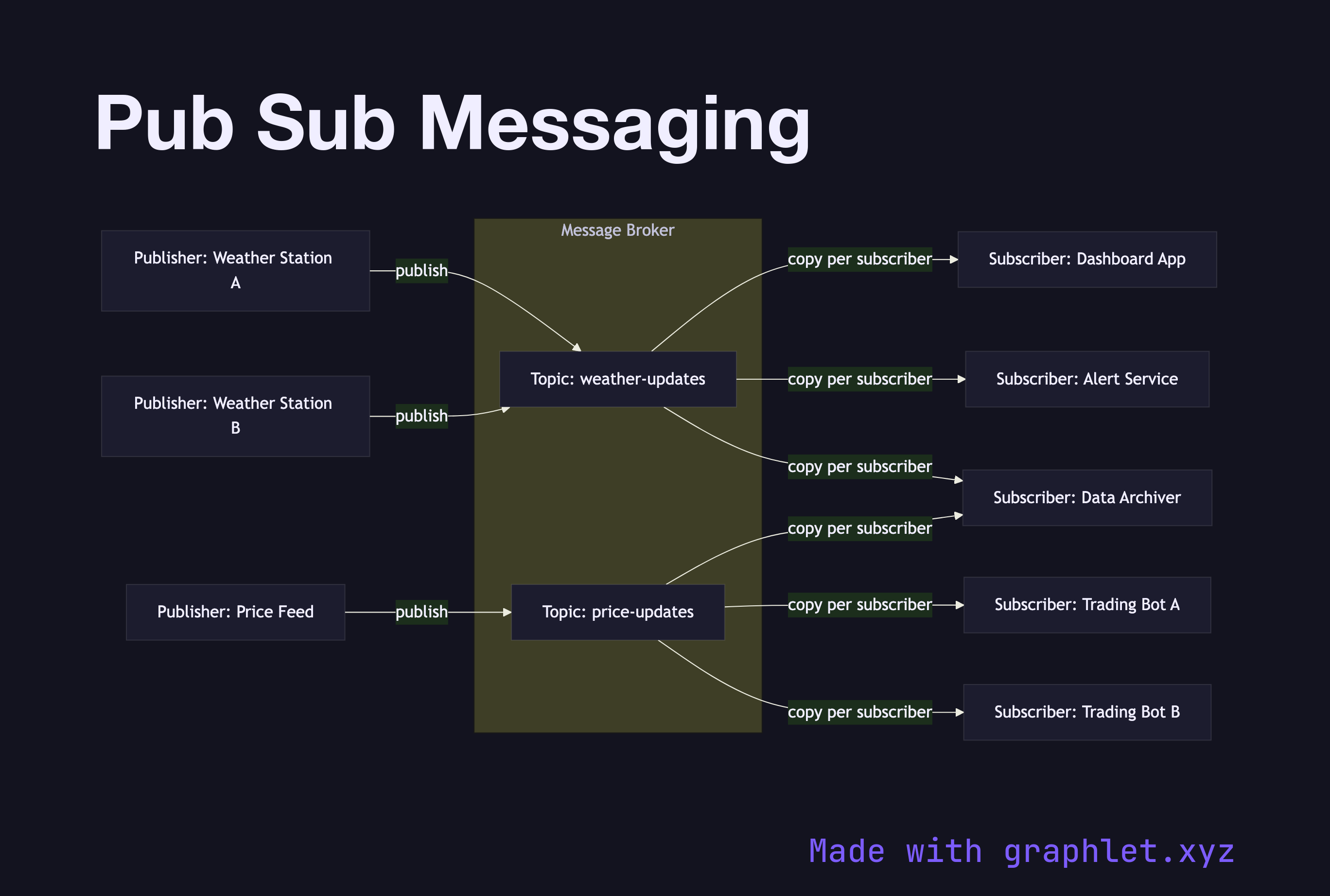 Pub Sub Messaging flowchart diagram