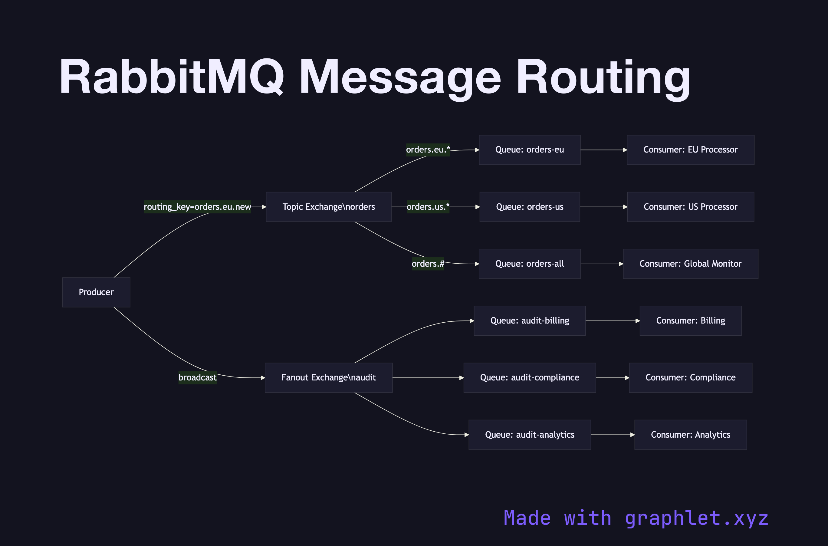 RabbitMQ Message Routing flowchart diagram