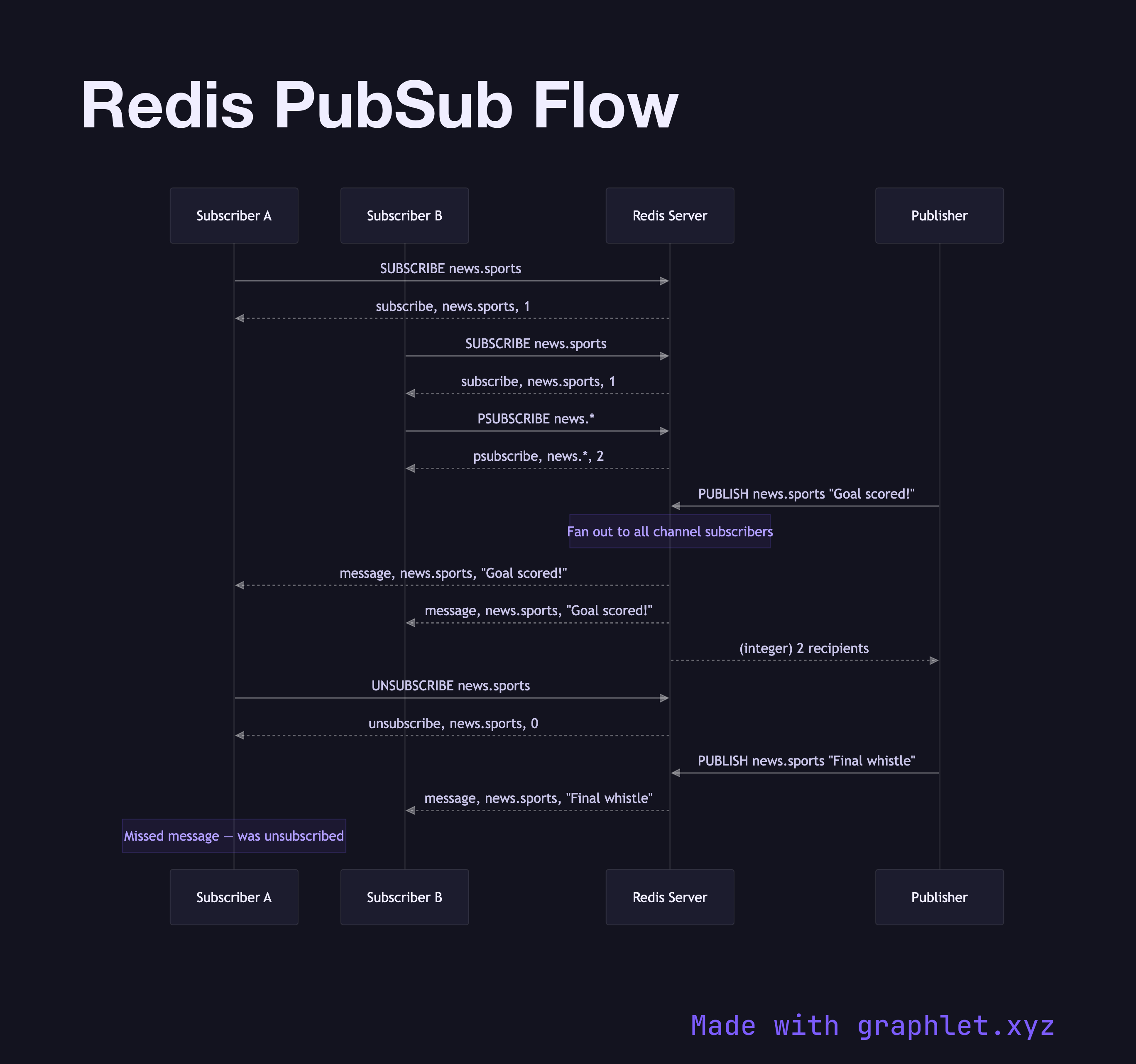 Redis PubSub Flow sequence diagram