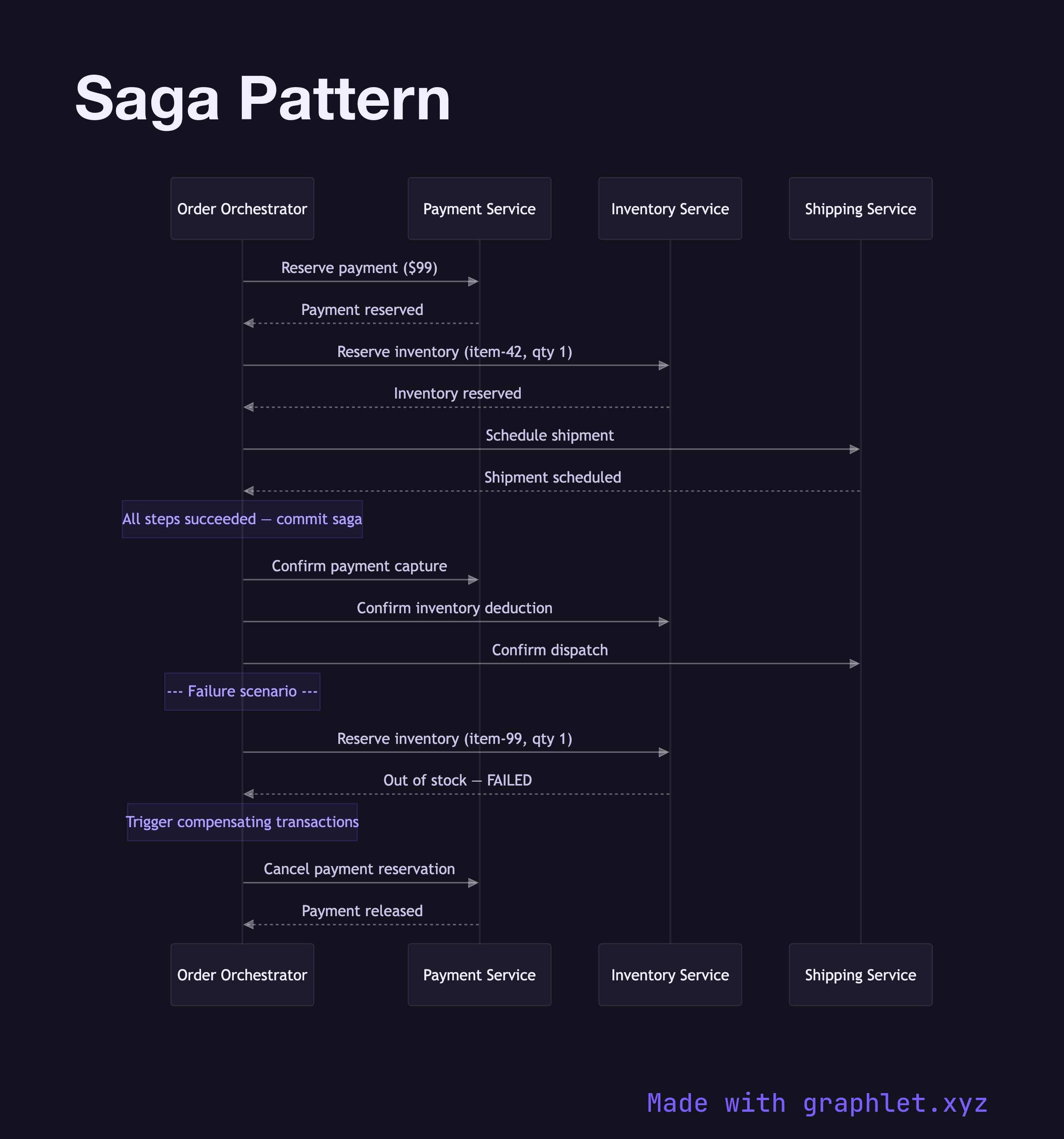 Saga Pattern sequence diagram