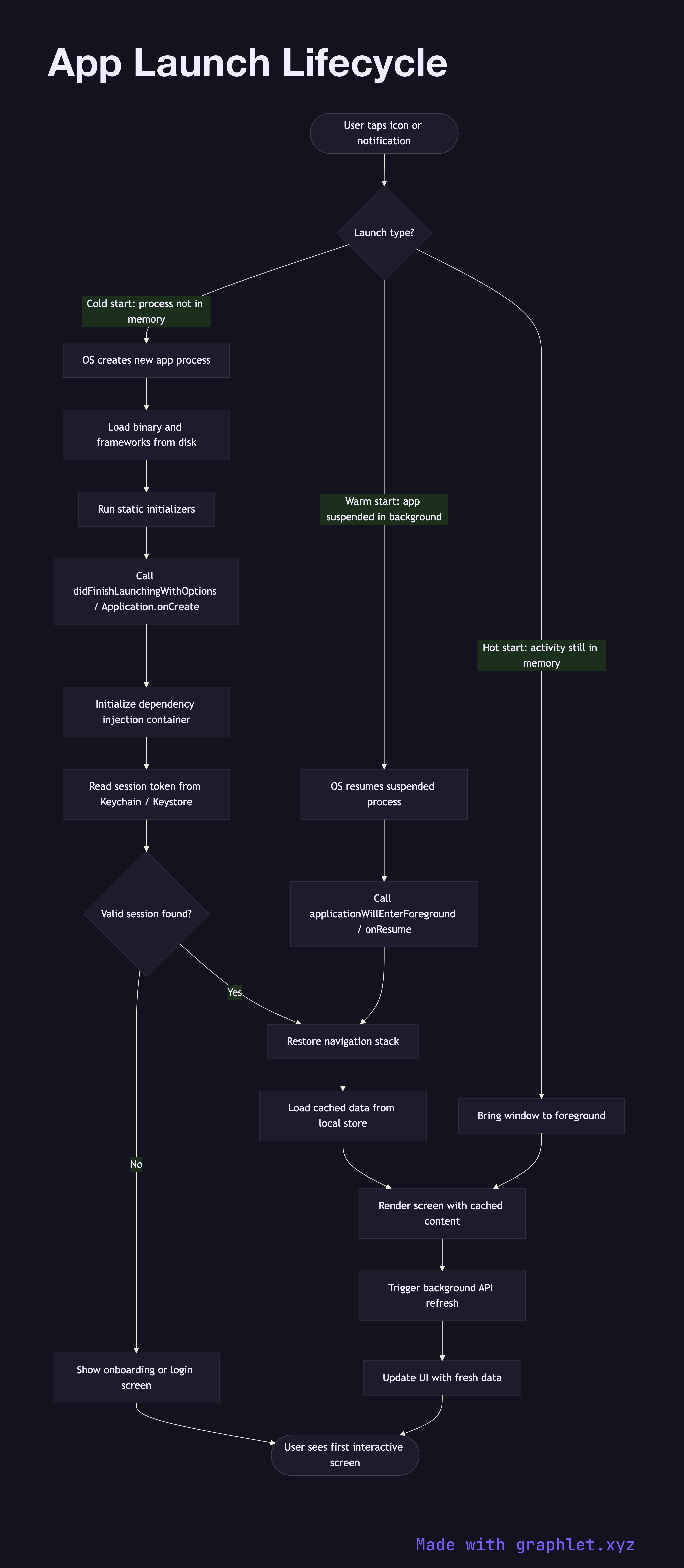App Launch Lifecycle flowchart diagram