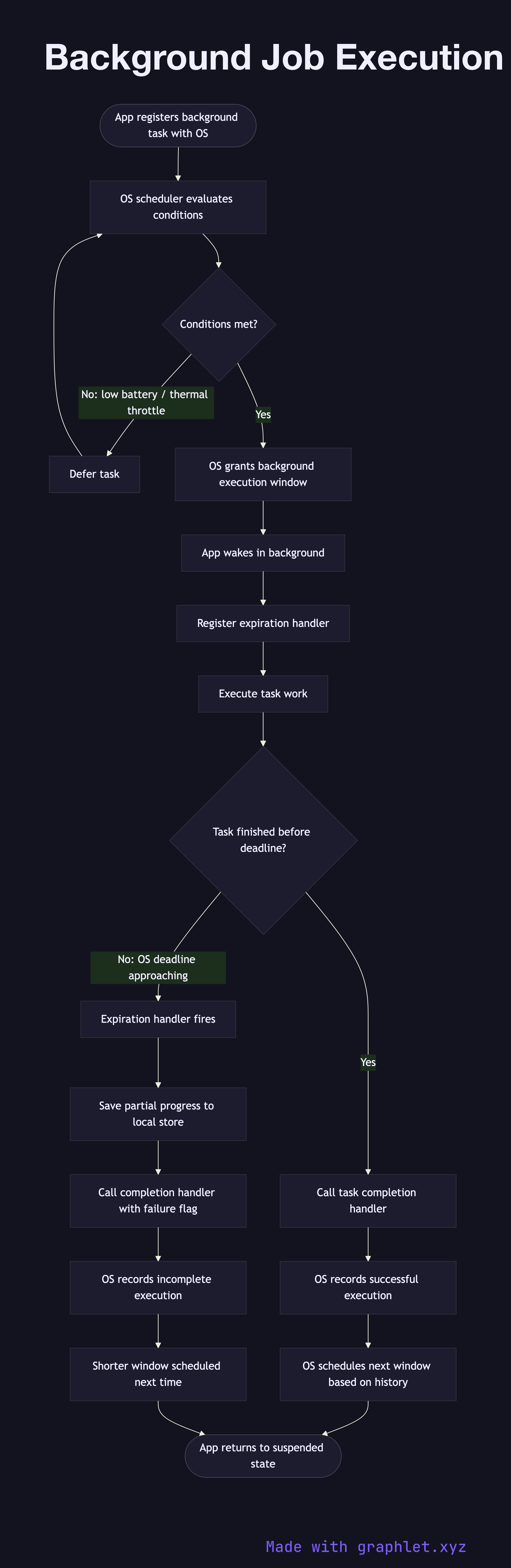 Background Job Execution flowchart diagram