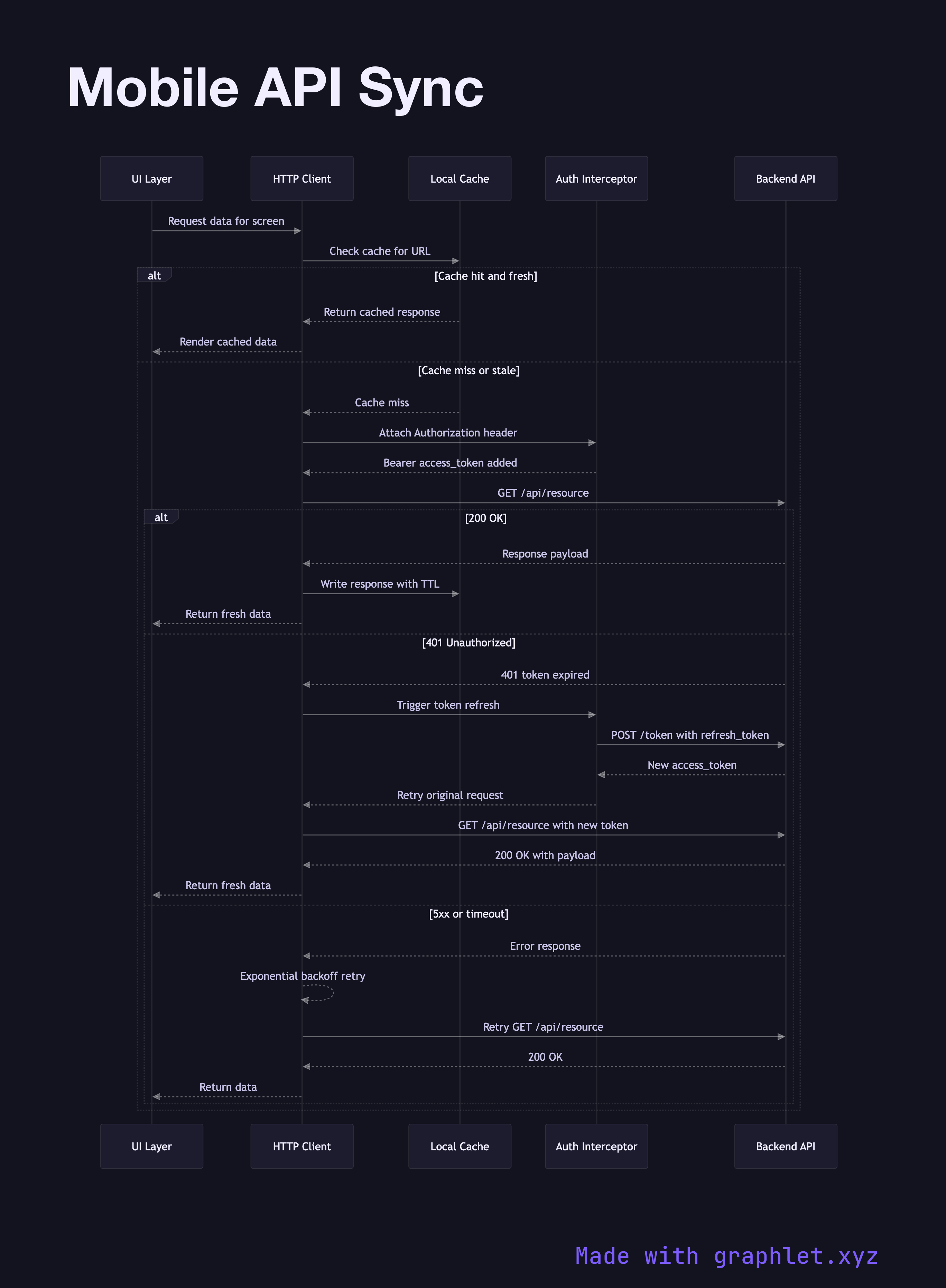 Mobile API Sync sequence diagram