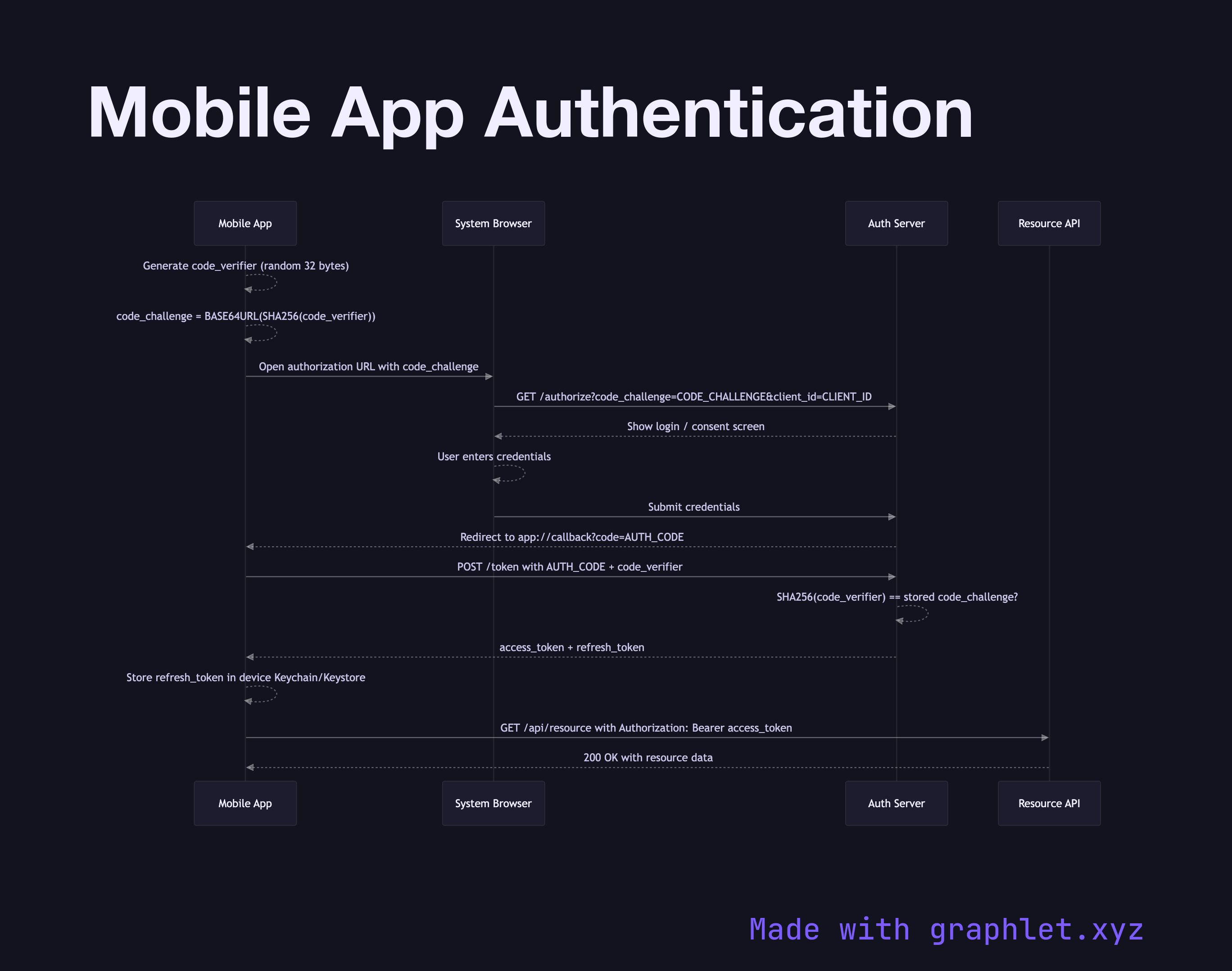 Mobile App Authentication sequence diagram