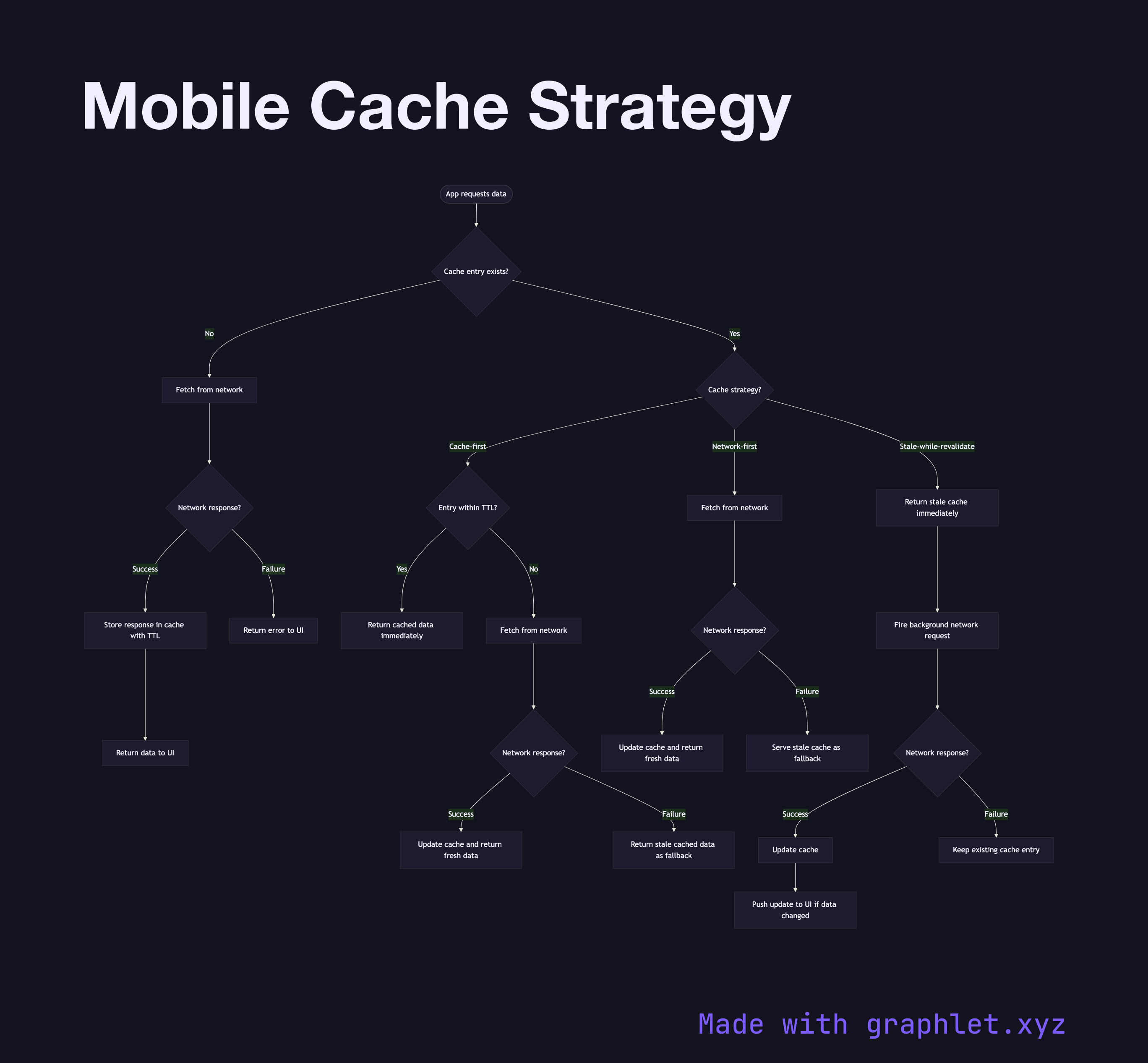 Mobile Cache Strategy flowchart diagram