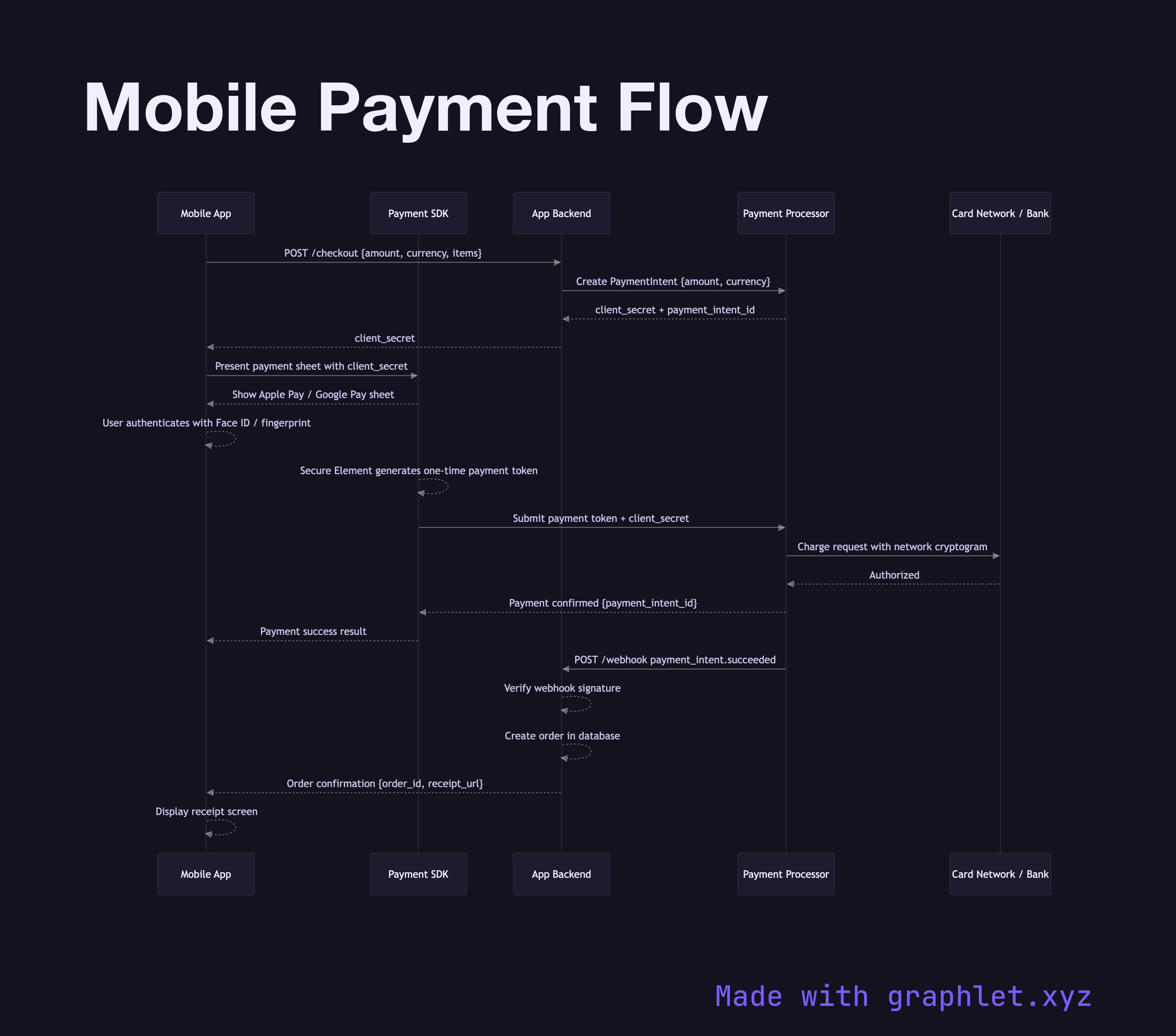 Mobile Payment Flow sequence diagram