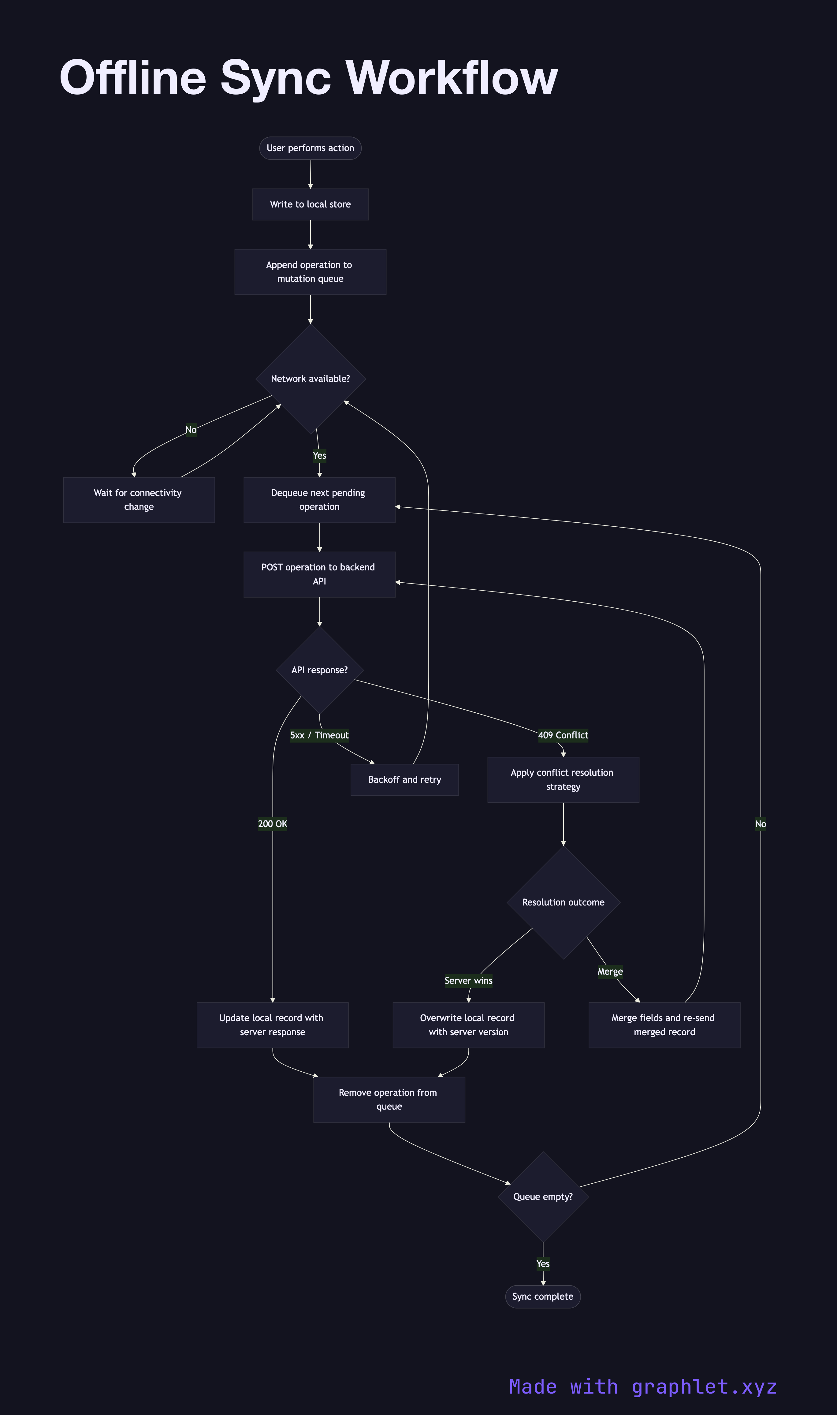 Offline Sync Workflow flowchart diagram