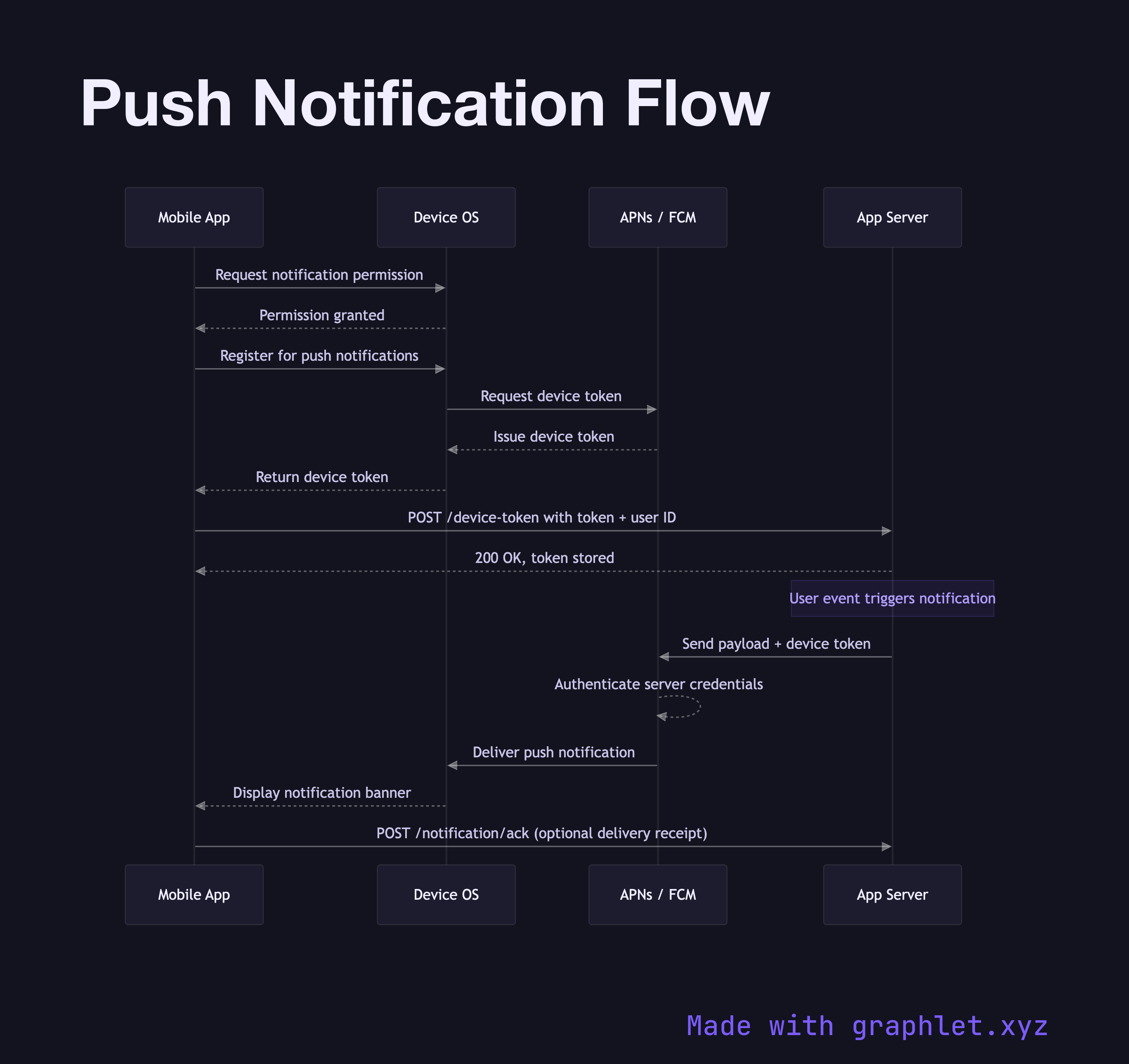 Push Notification Flow sequence diagram