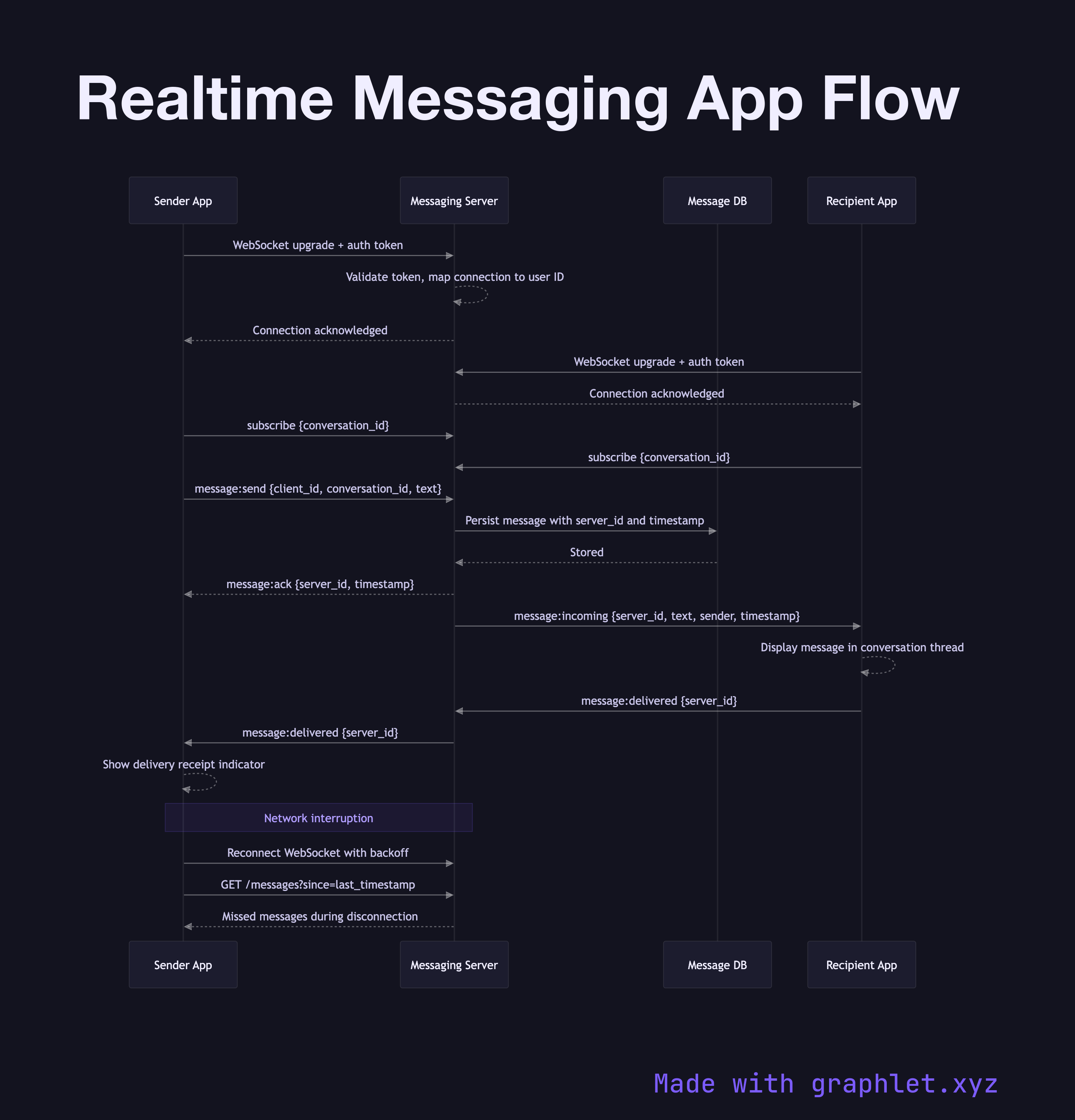Realtime Messaging App Flow sequence diagram