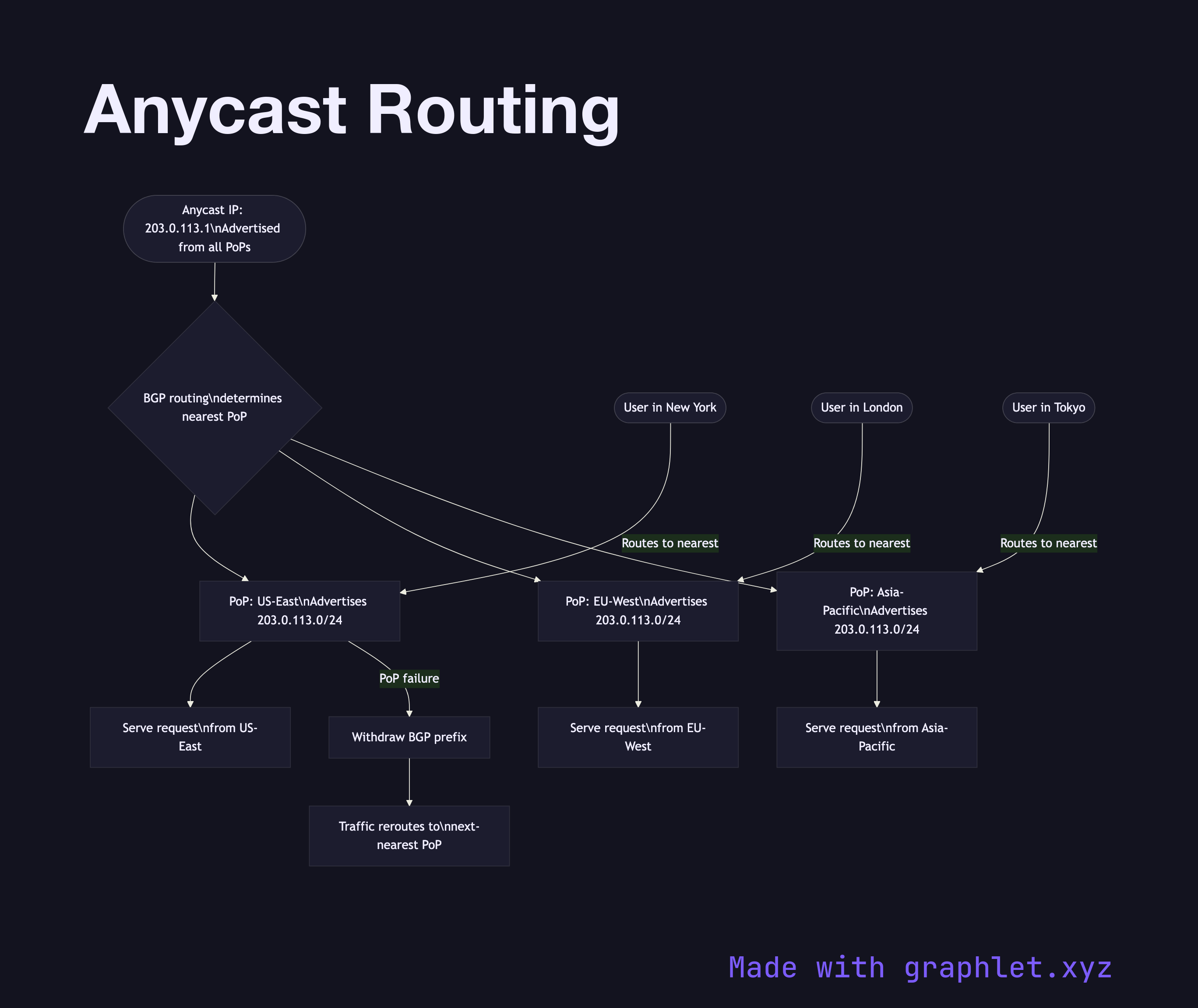 Anycast Routing flowchart diagram