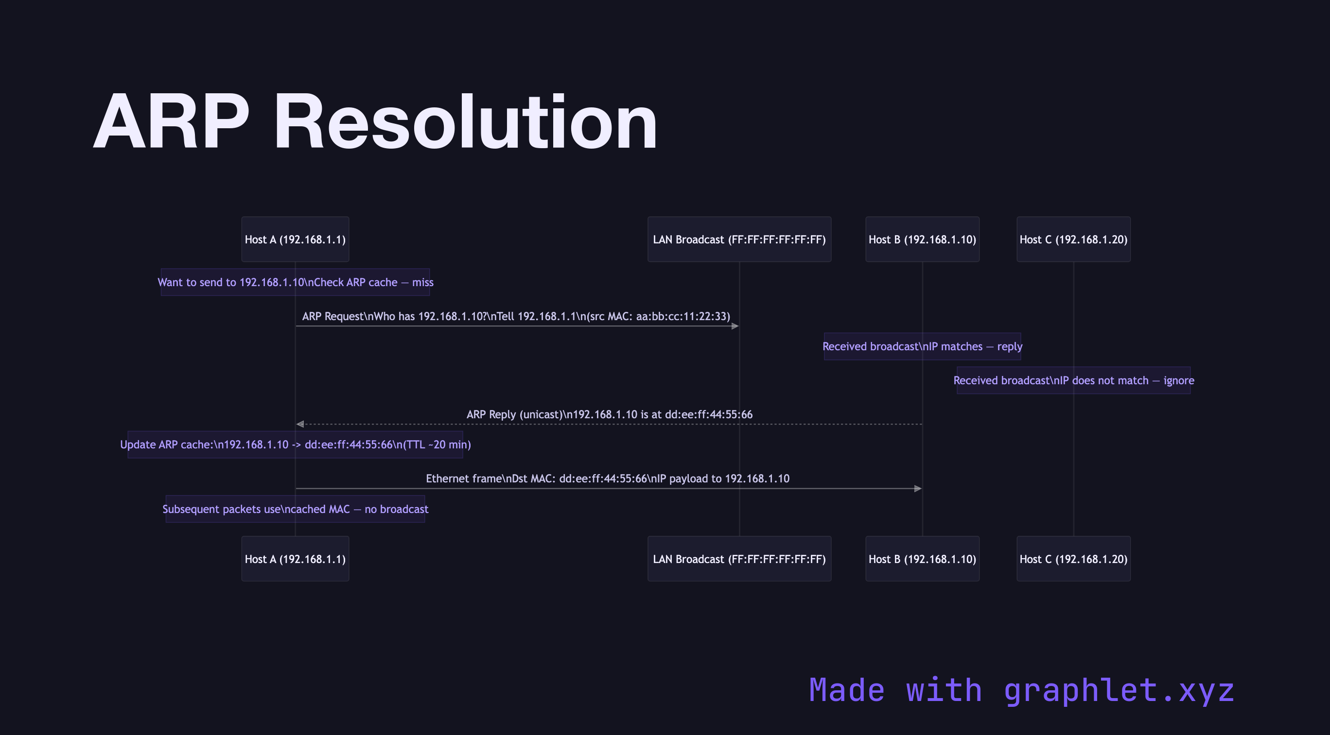 ARP Resolution sequence diagram