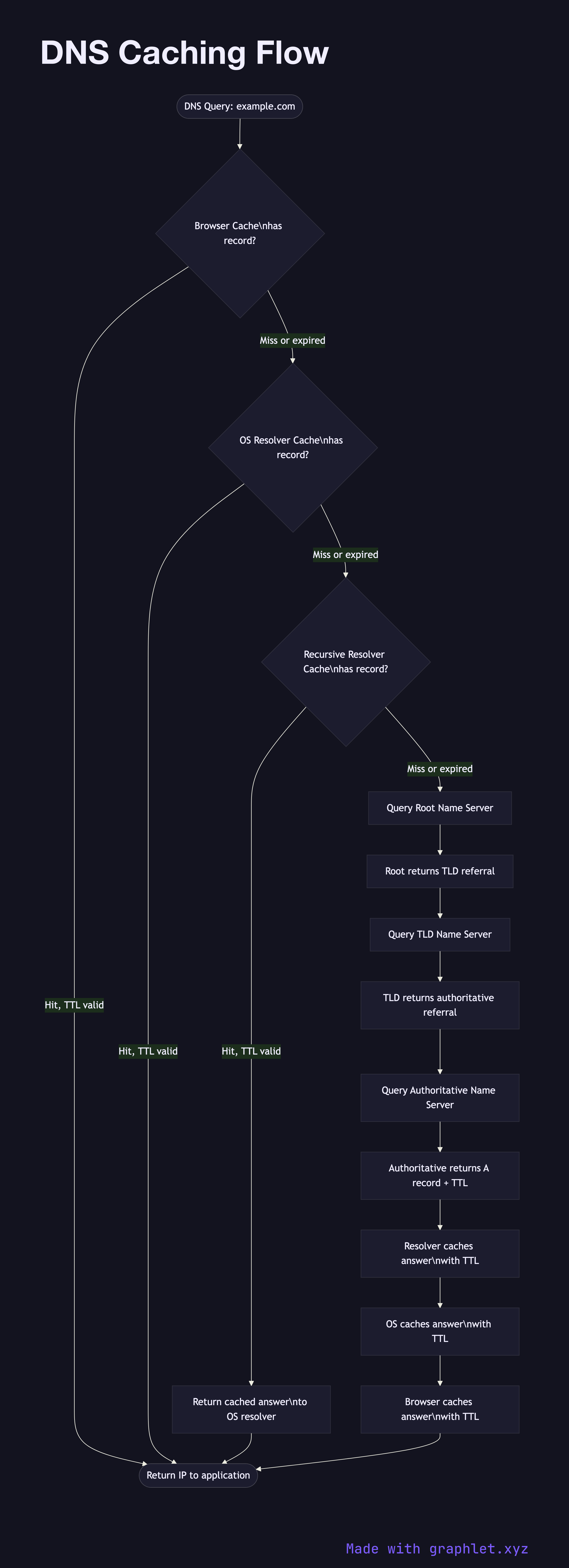 DNS Caching Flow flowchart diagram