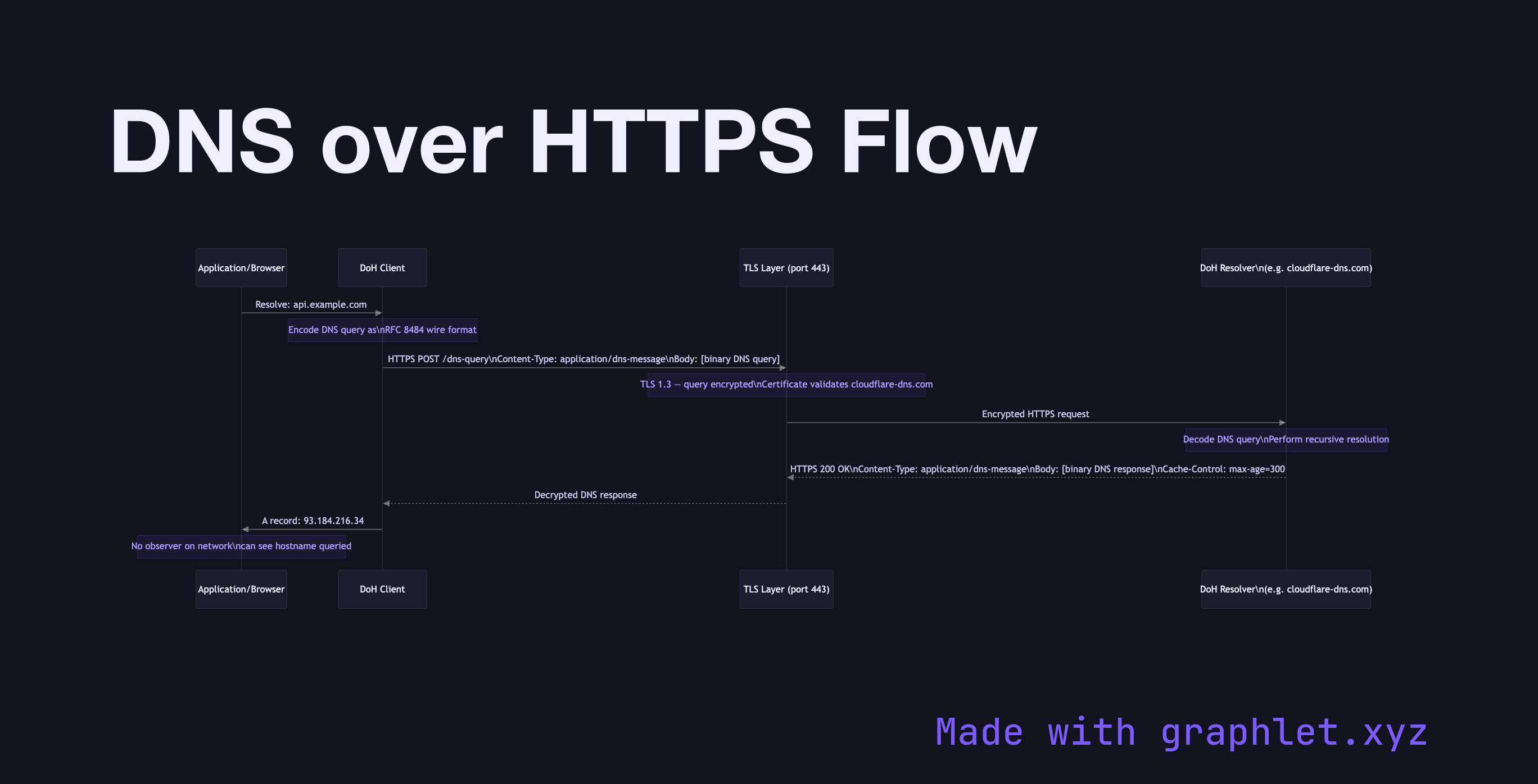 DNS over HTTPS Flow sequence diagram