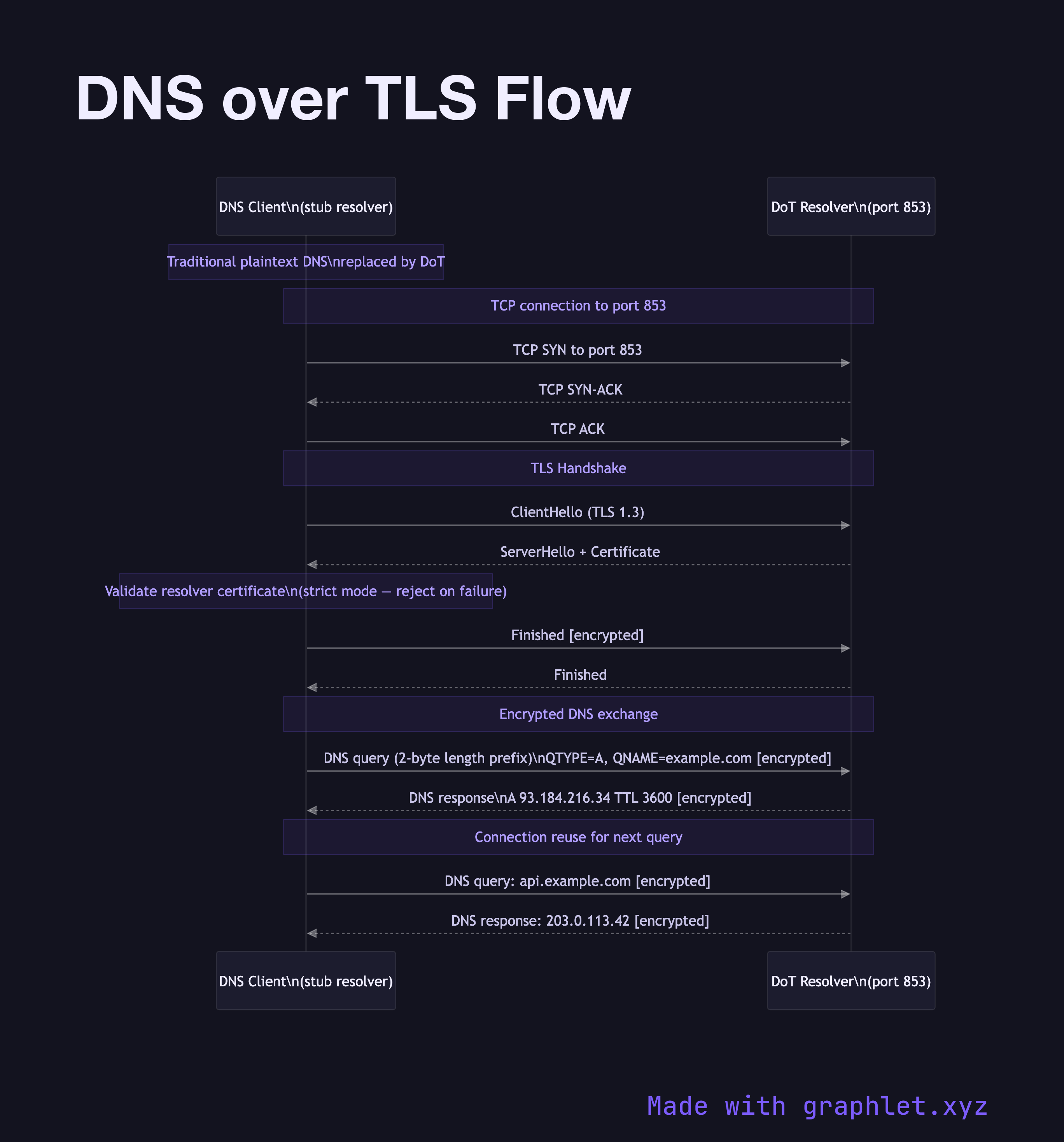 DNS over TLS Flow sequence diagram