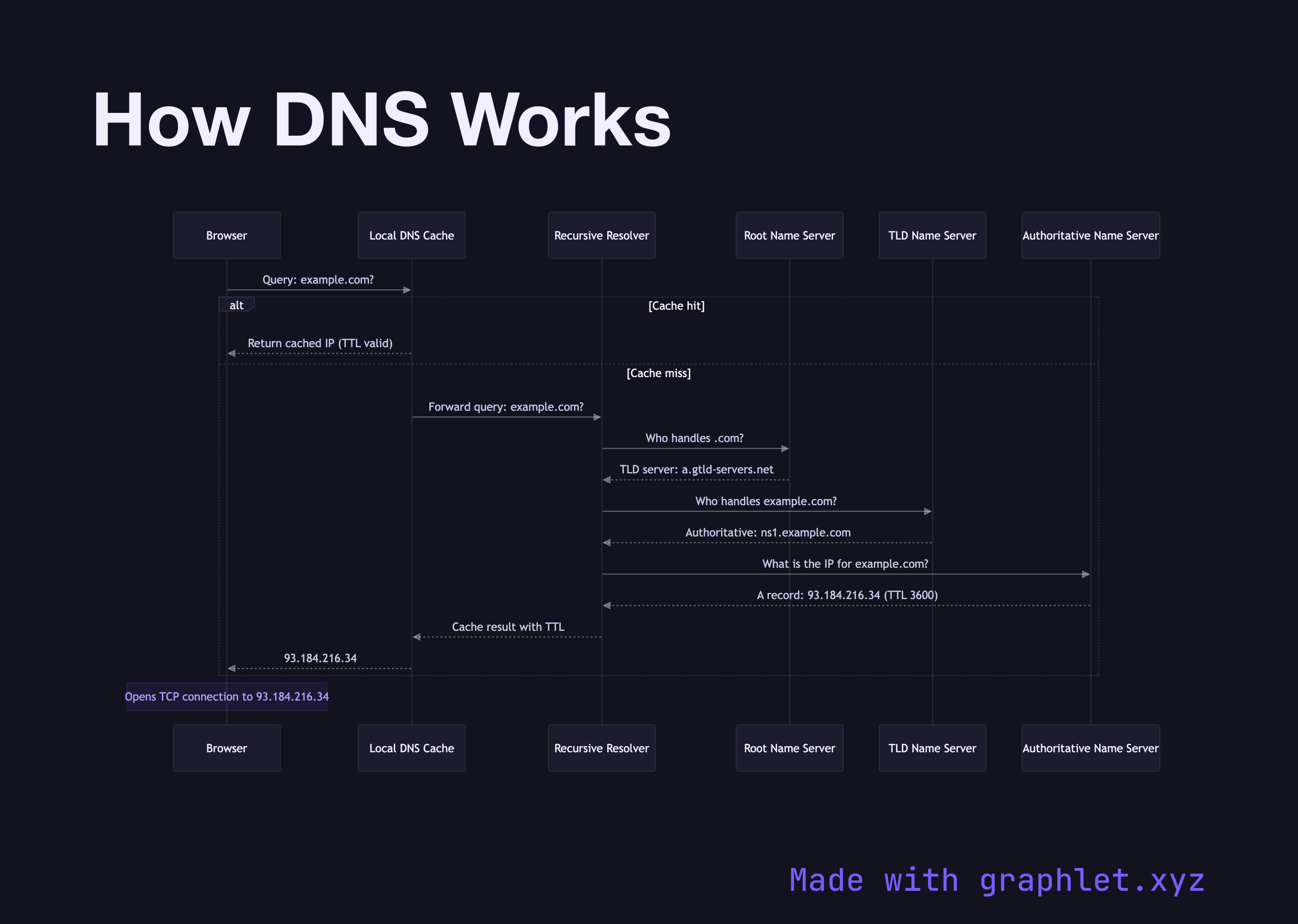 How DNS Works sequence diagram