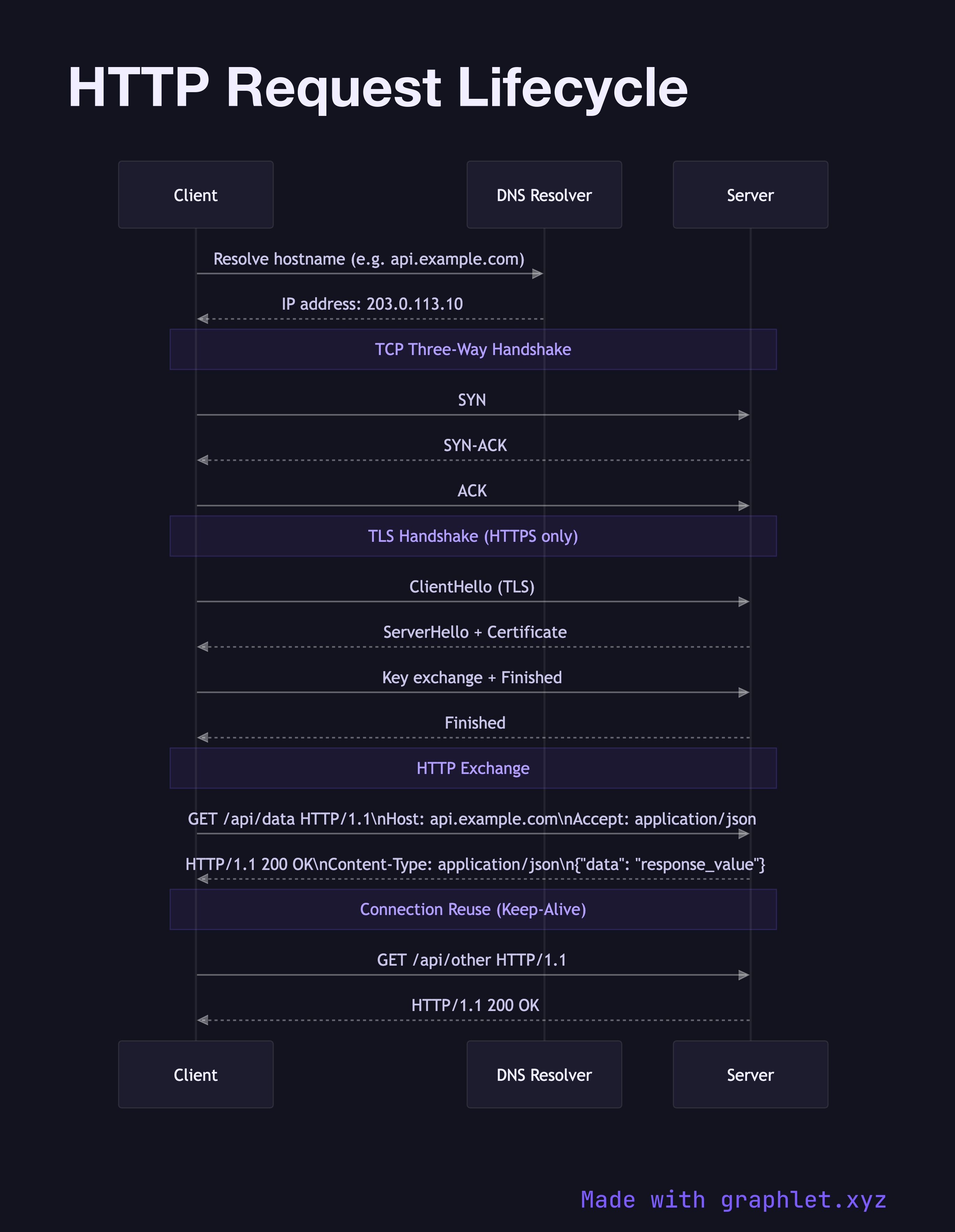 HTTP Request Lifecycle sequence diagram