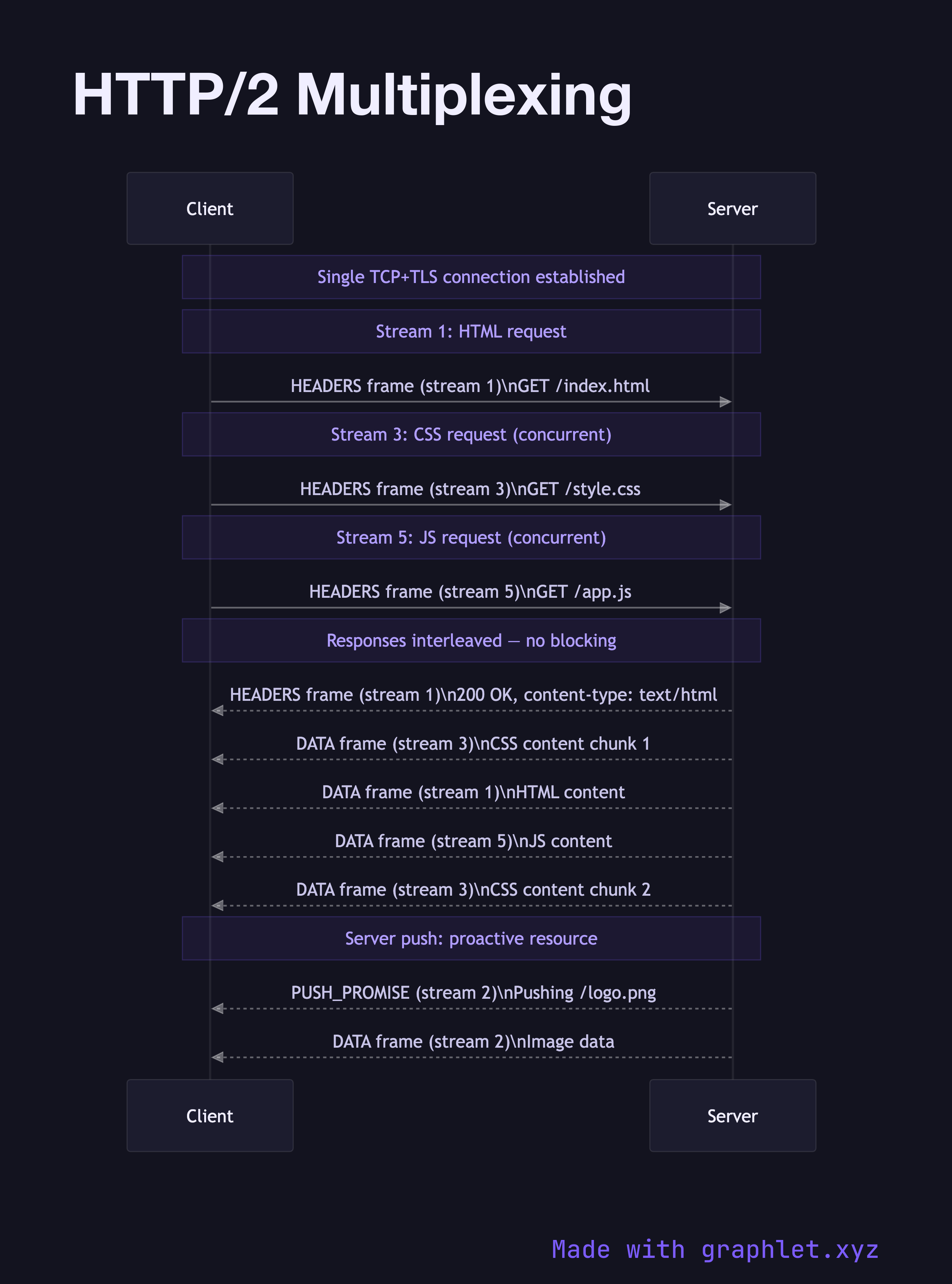 HTTP/2 Multiplexing sequence diagram