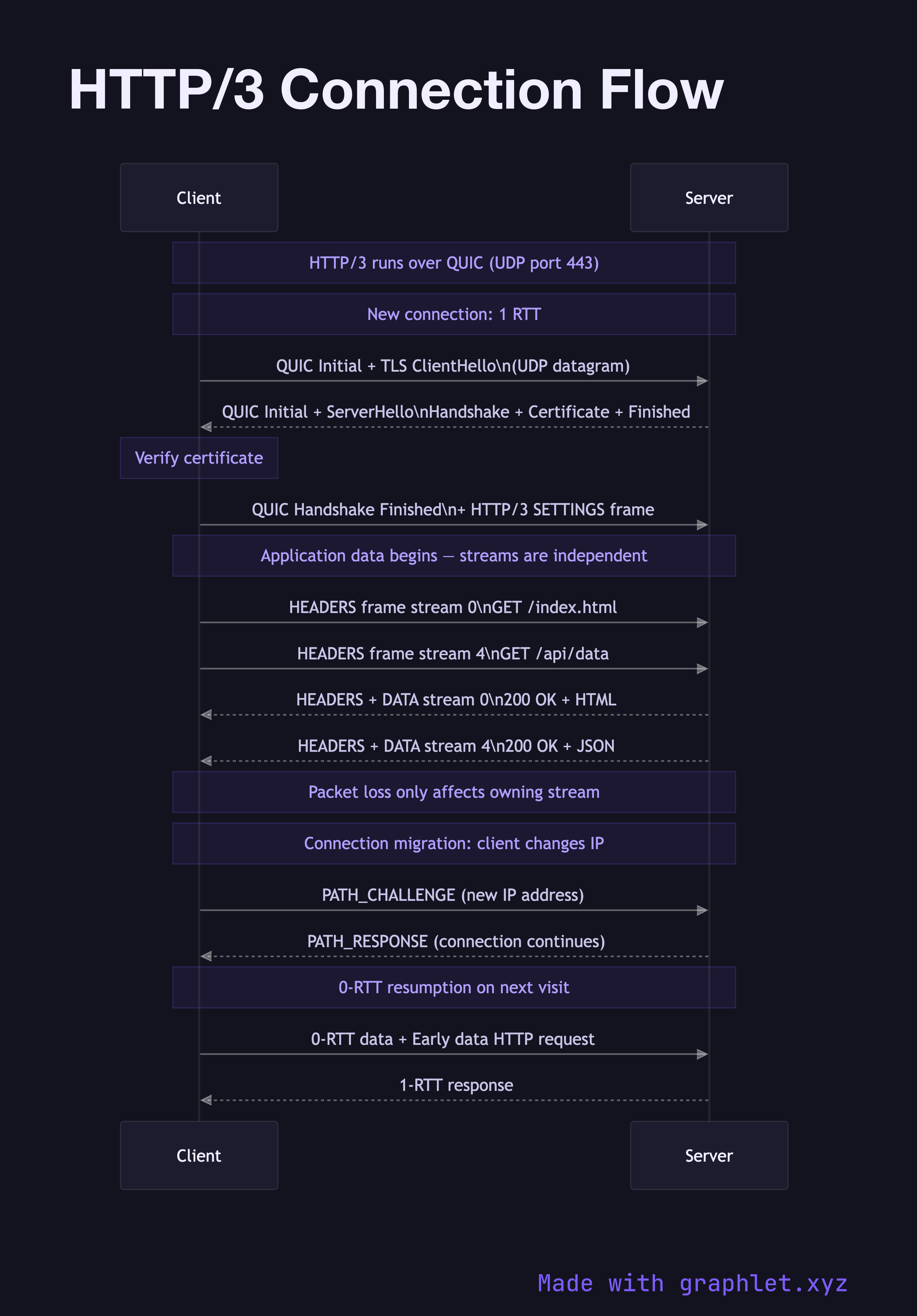 HTTP/3 Connection Flow sequence diagram