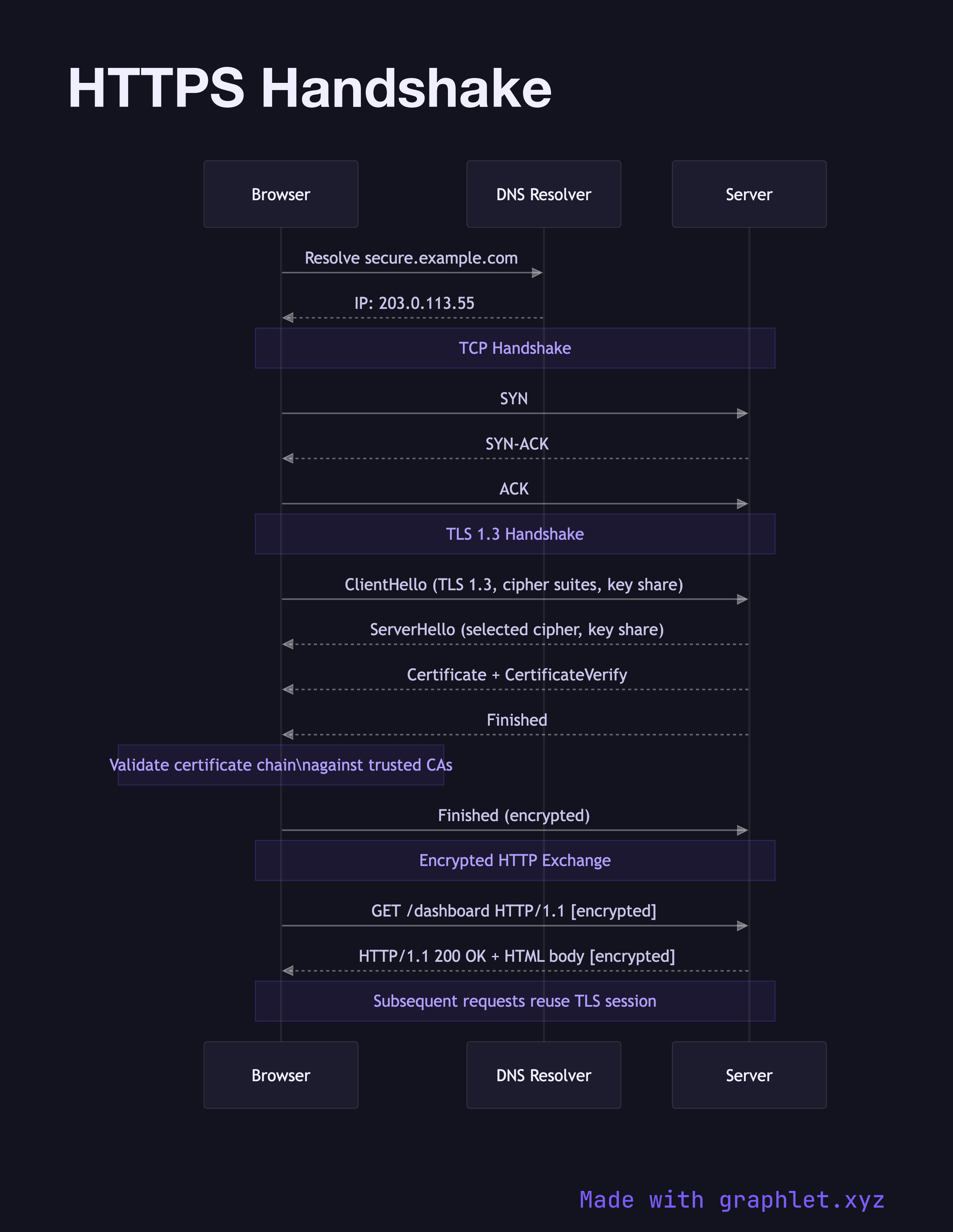 HTTPS Handshake sequence diagram