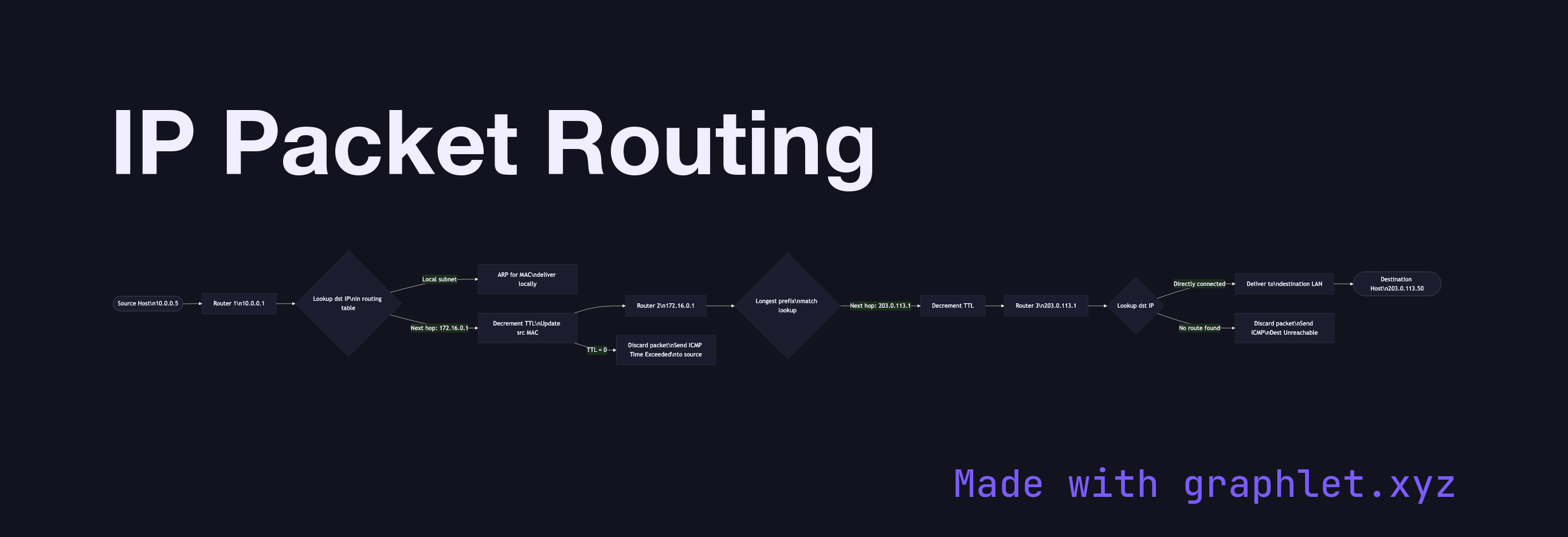 IP Packet Routing flowchart diagram