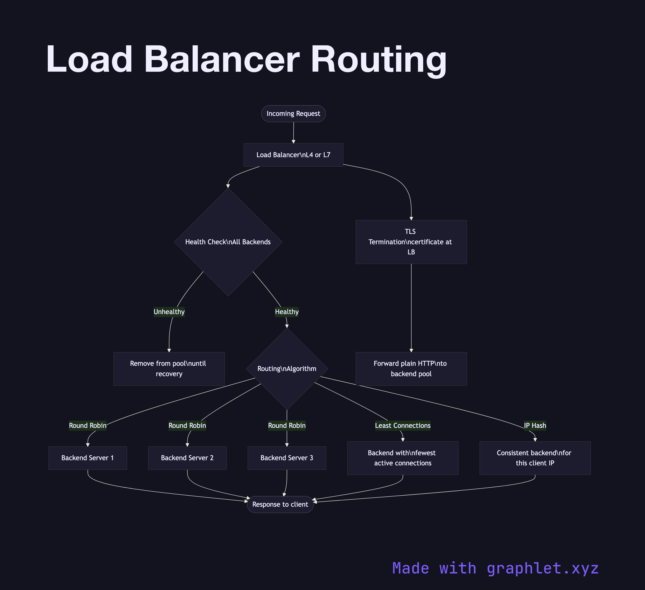Load Balancer Routing flowchart diagram