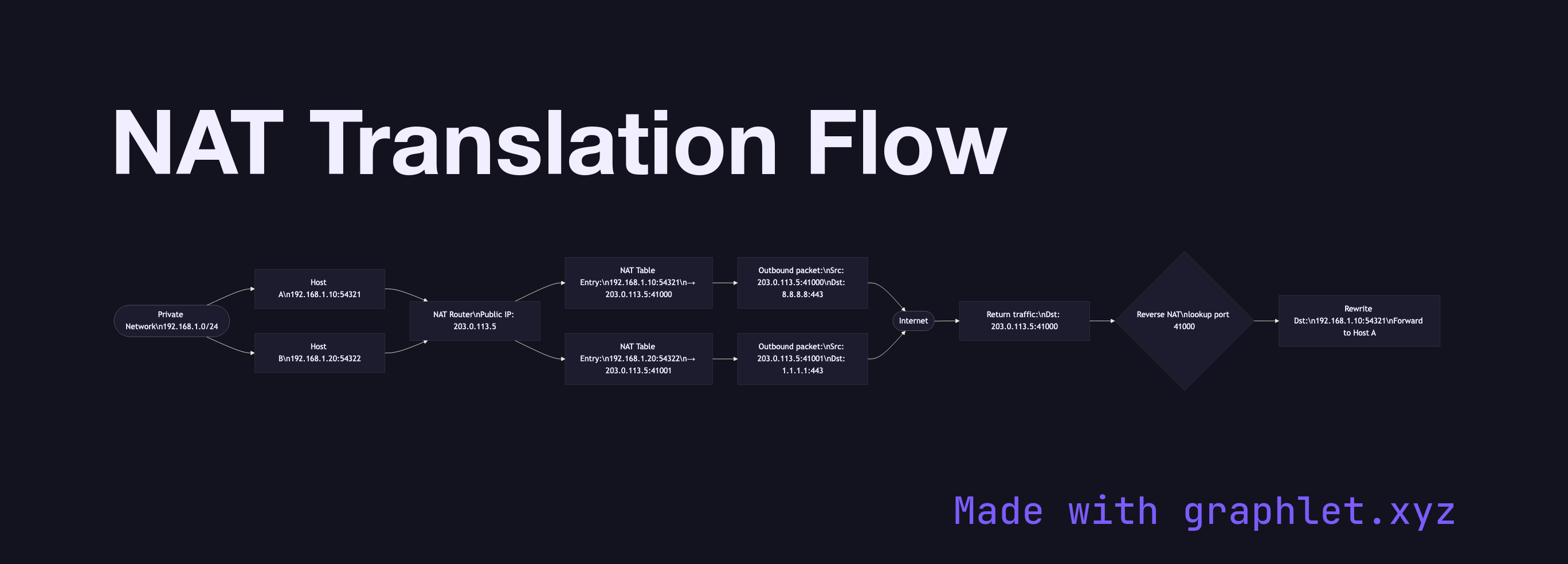 NAT Translation Flow flowchart diagram