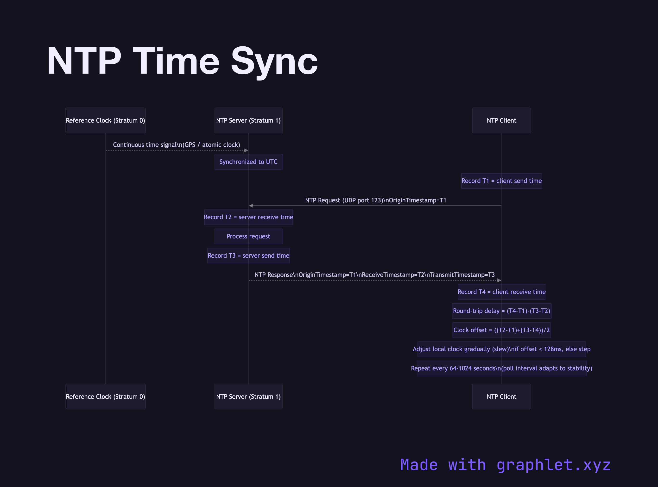 NTP Time Sync sequence diagram