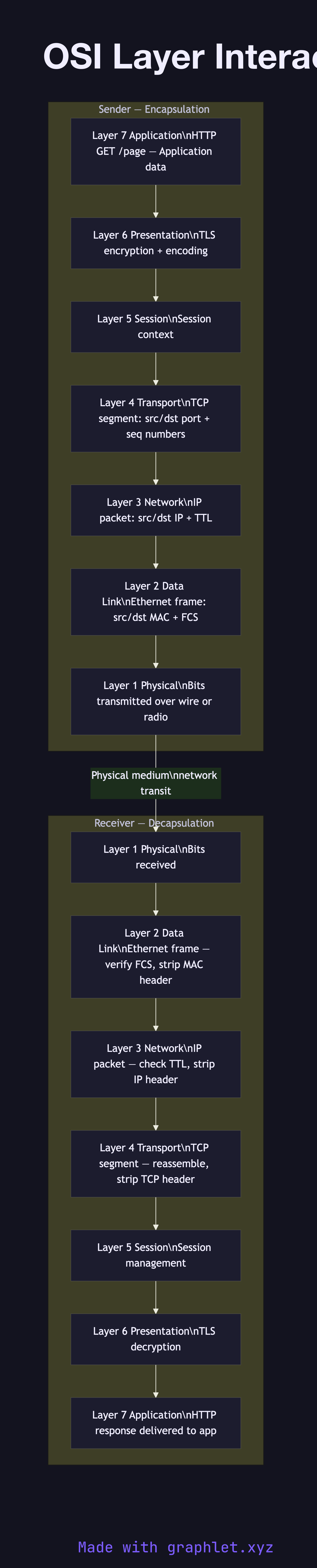 OSI Layer Interaction flowchart diagram