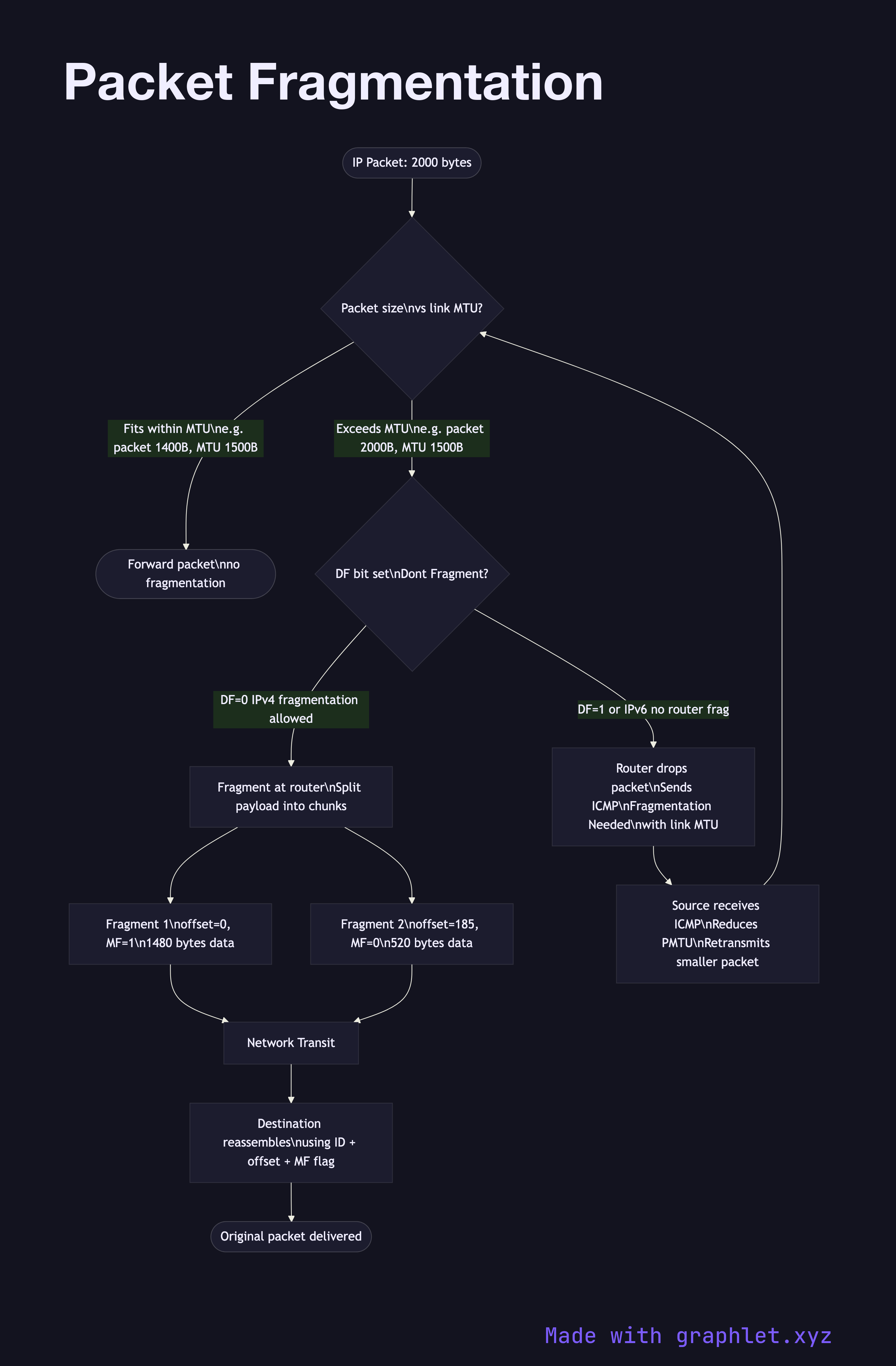Packet Fragmentation flowchart diagram