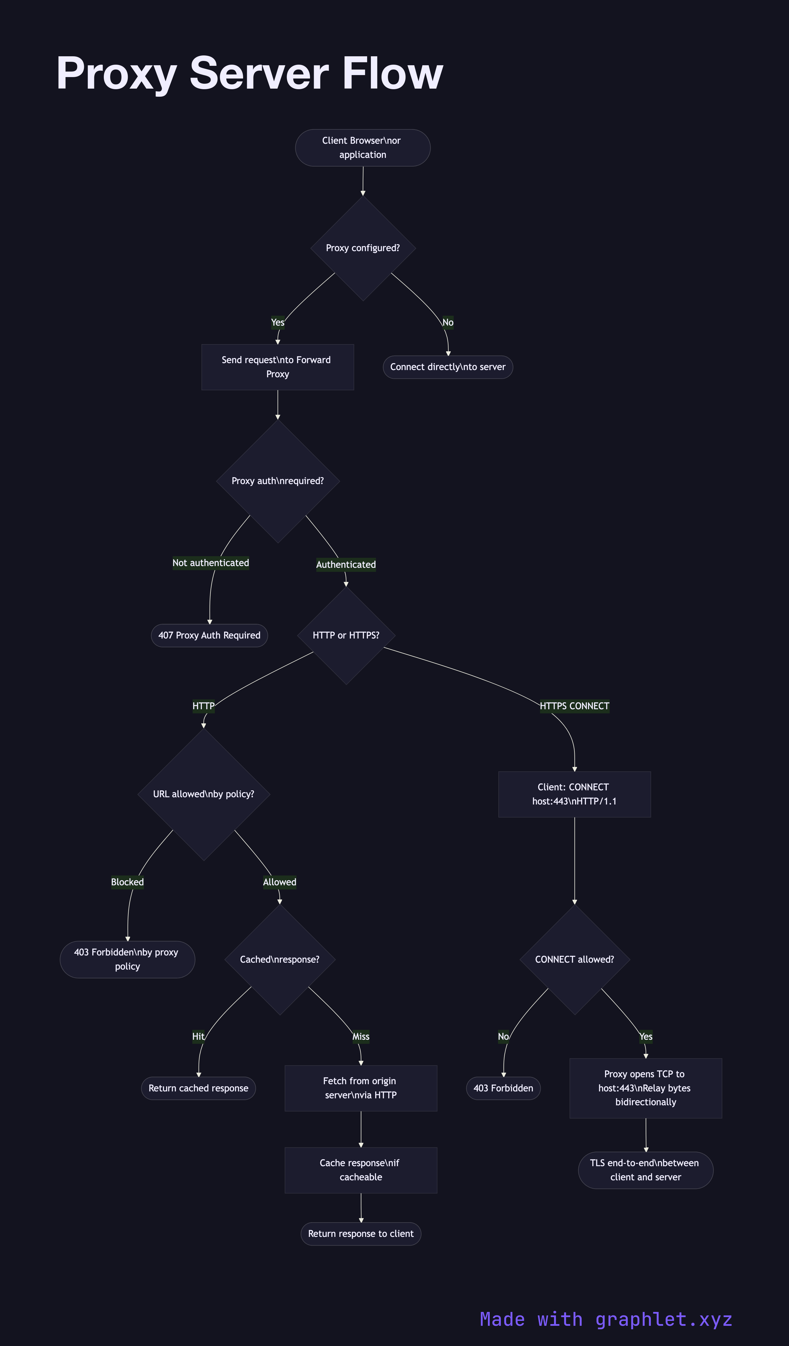 Proxy Server Flow flowchart diagram