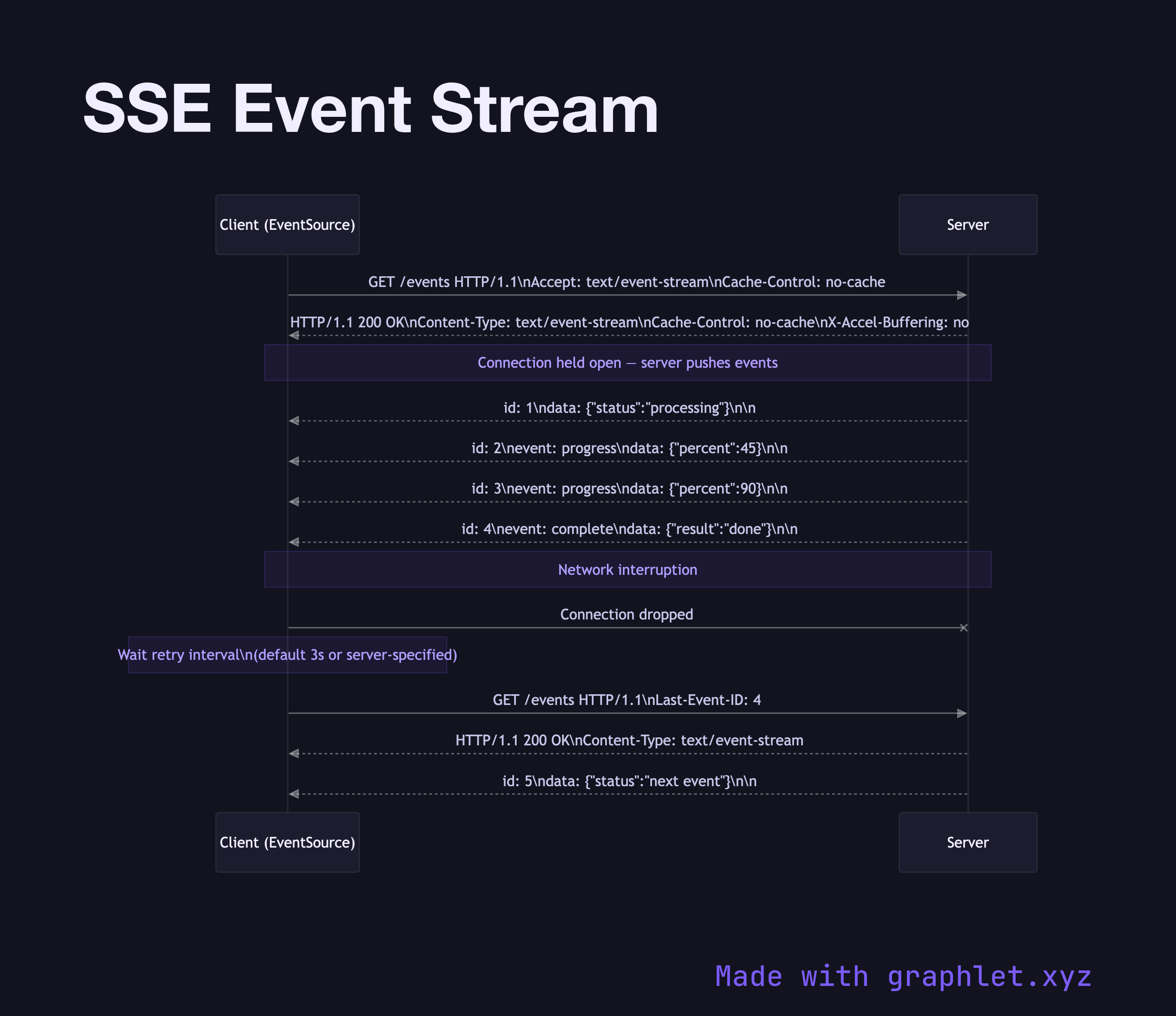SSE Event Stream sequence diagram