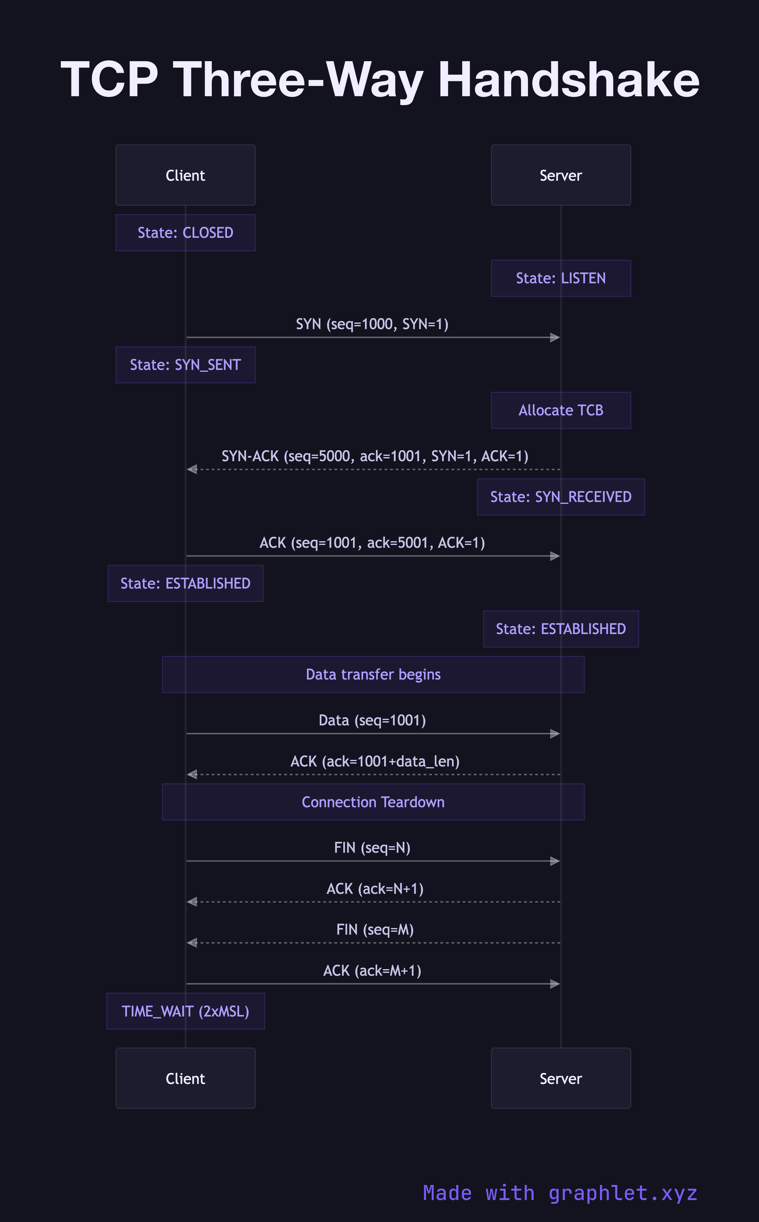 TCP Three-Way Handshake sequence diagram