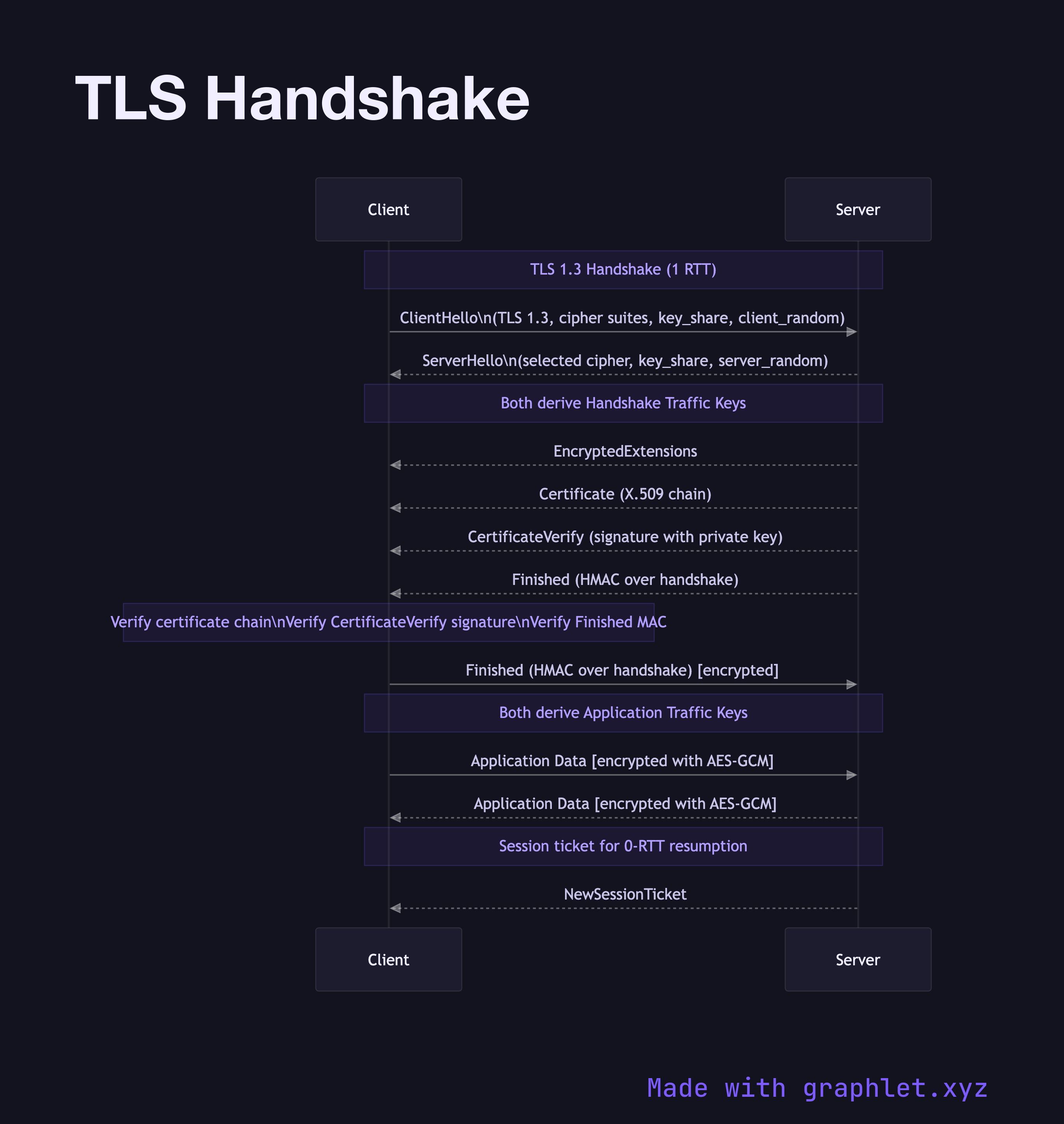 TLS Handshake sequence diagram