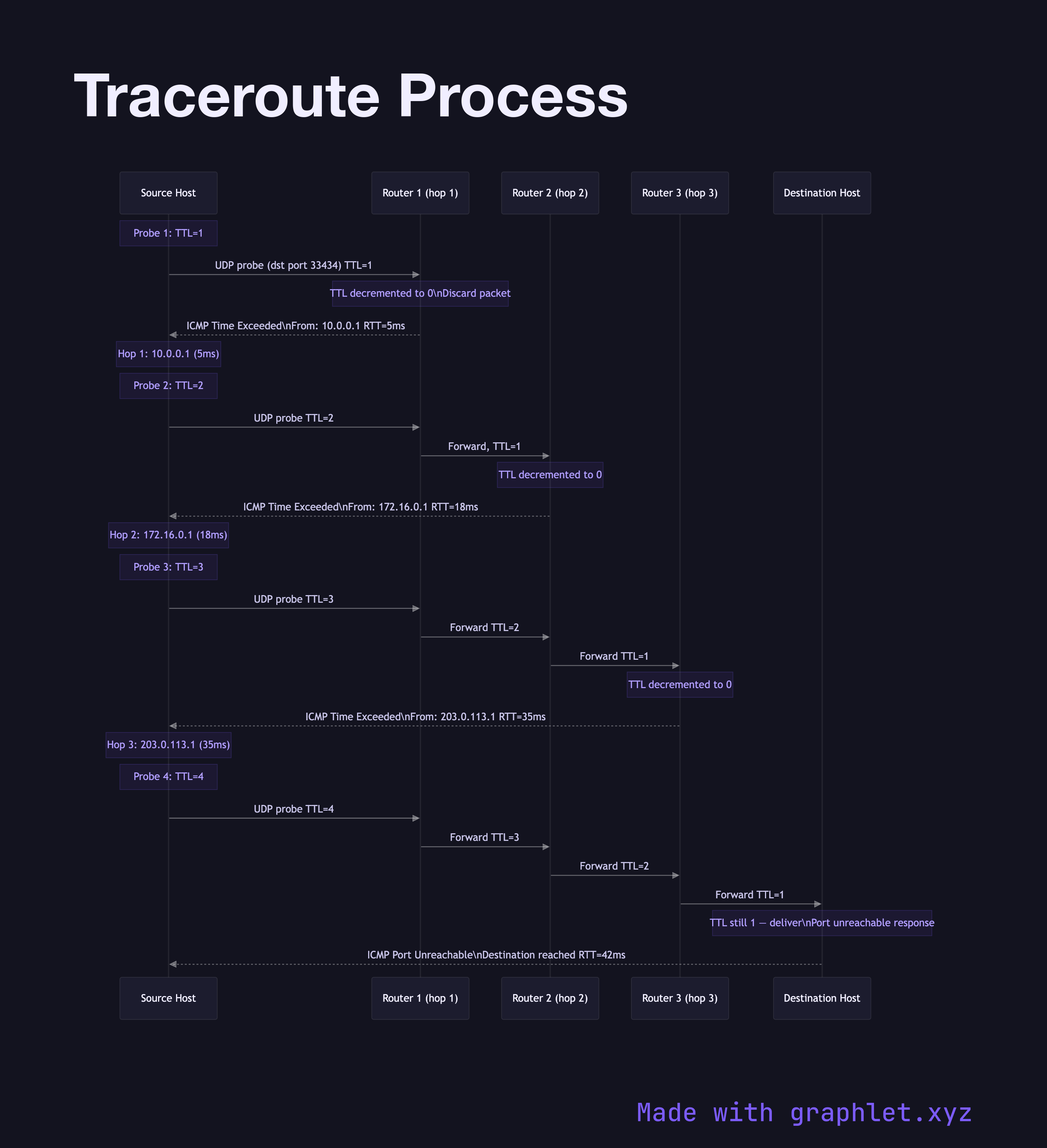 Traceroute Process sequence diagram