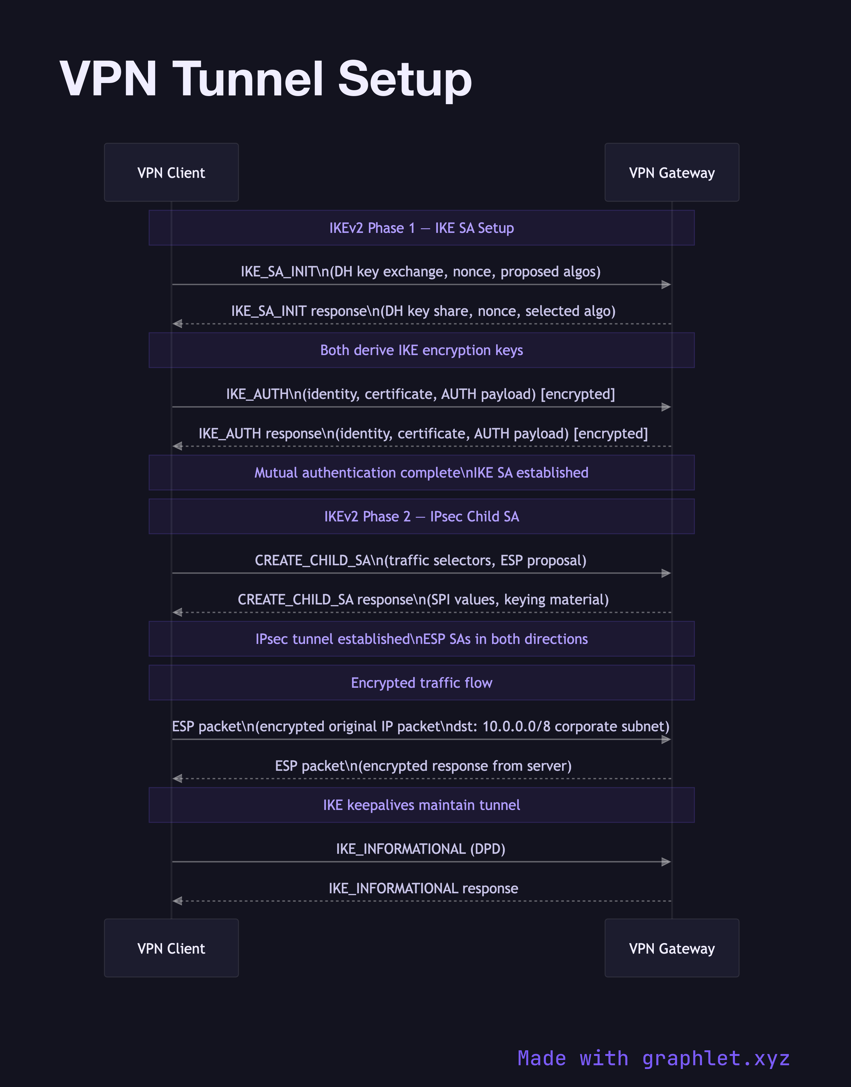 VPN Tunnel Setup sequence diagram