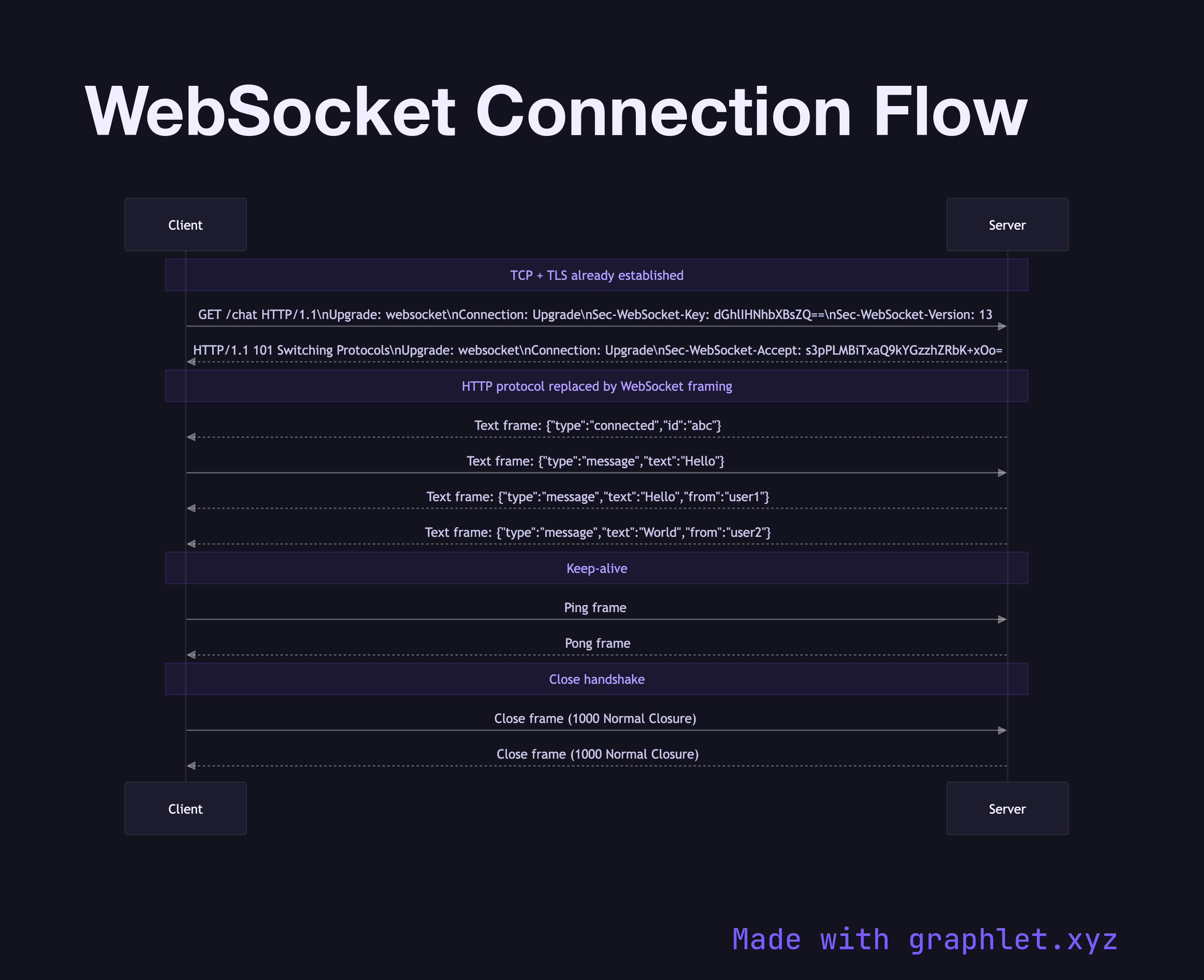 WebSocket Connection Flow sequence diagram