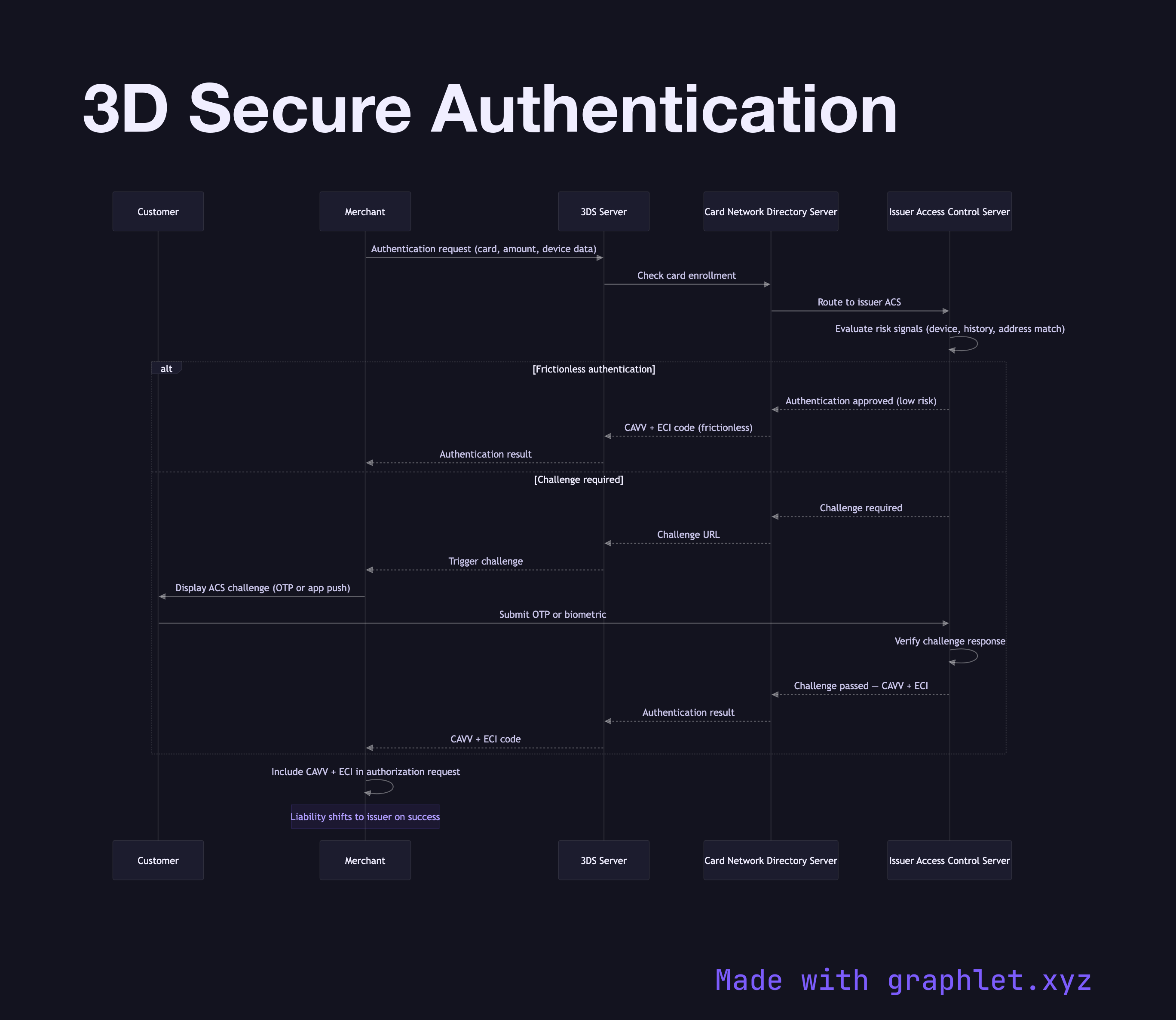 3D Secure Authentication sequence diagram