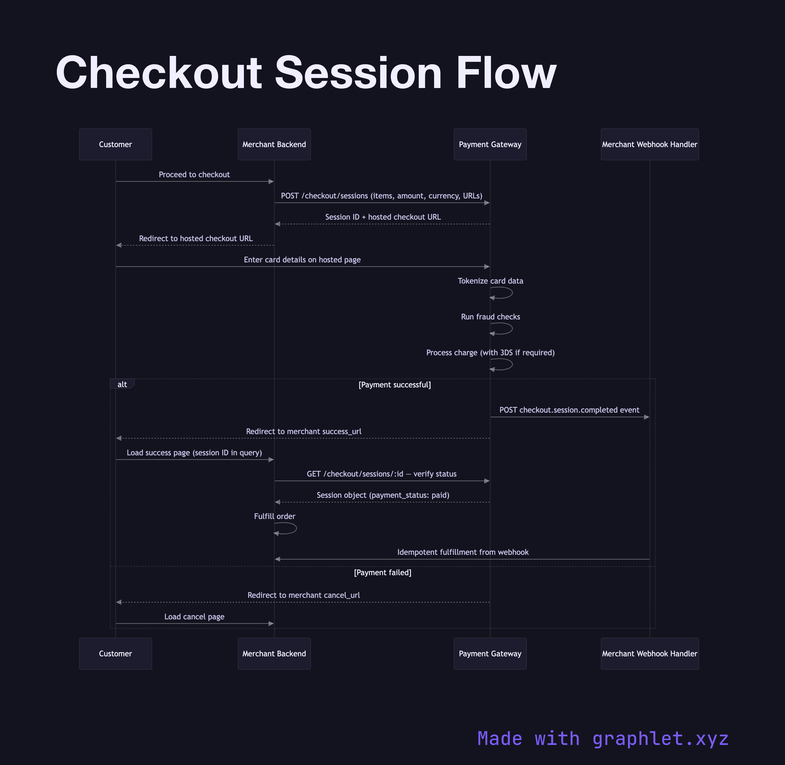 Checkout Session Flow sequence diagram