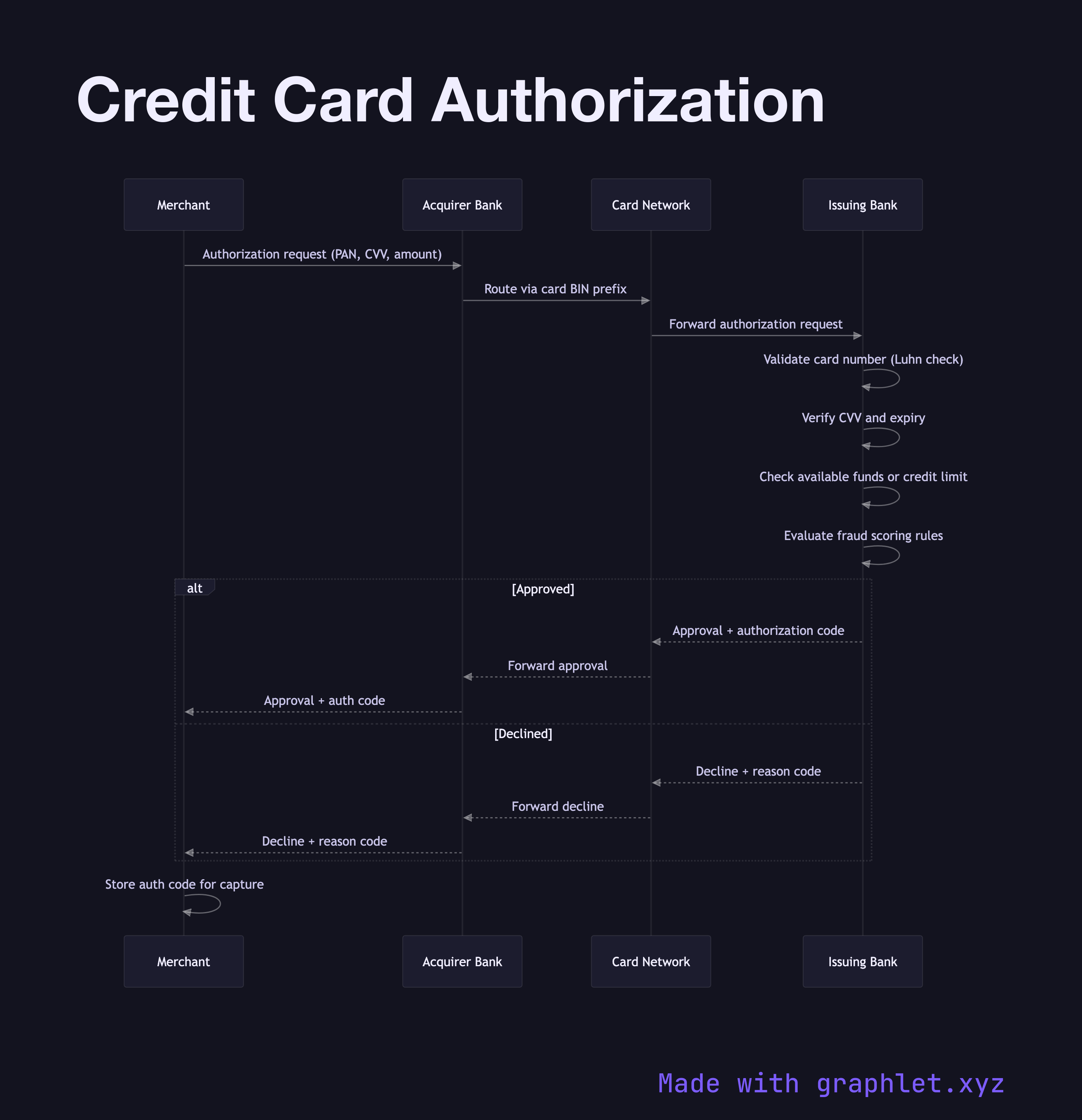 Credit Card Authorization sequence diagram