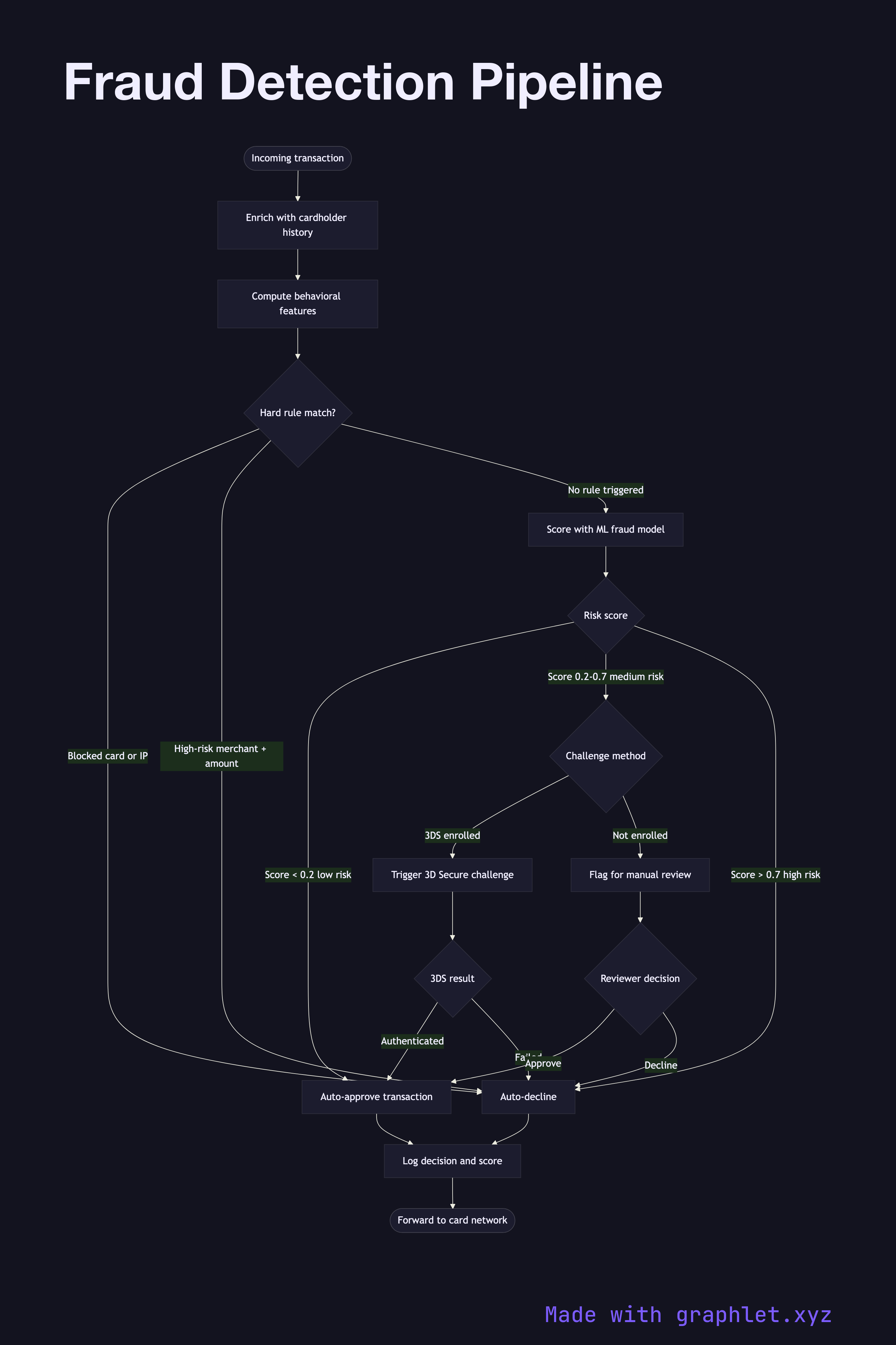 Fraud Detection Pipeline flowchart diagram
