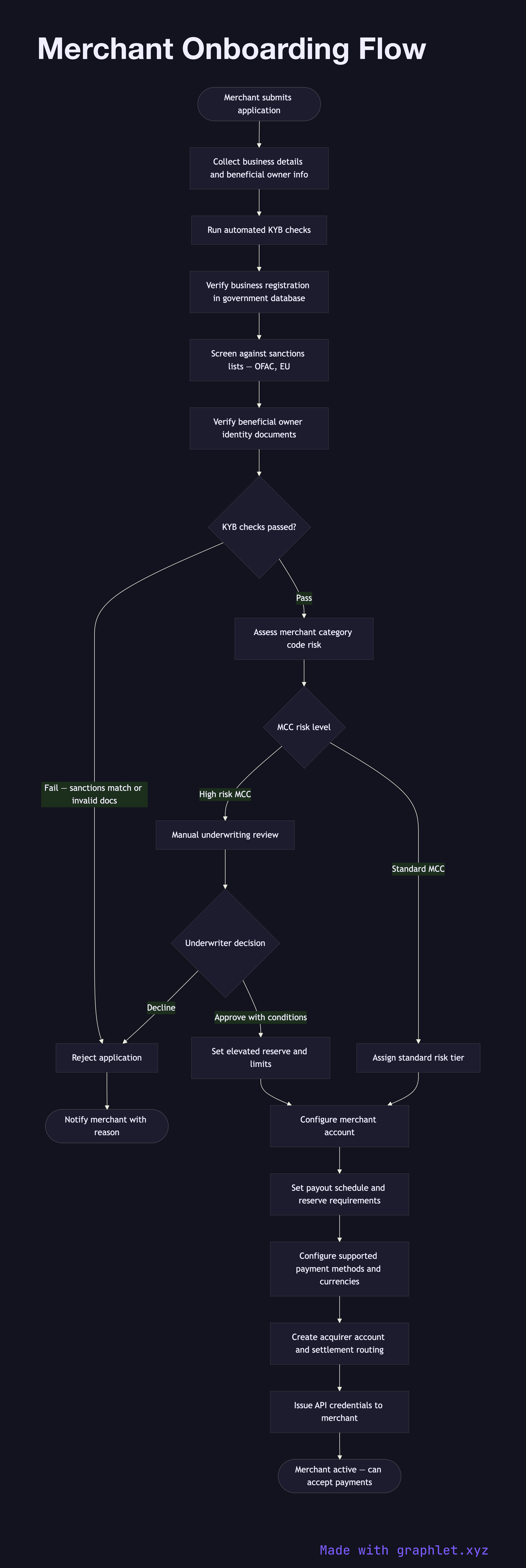 Merchant Onboarding Flow flowchart diagram