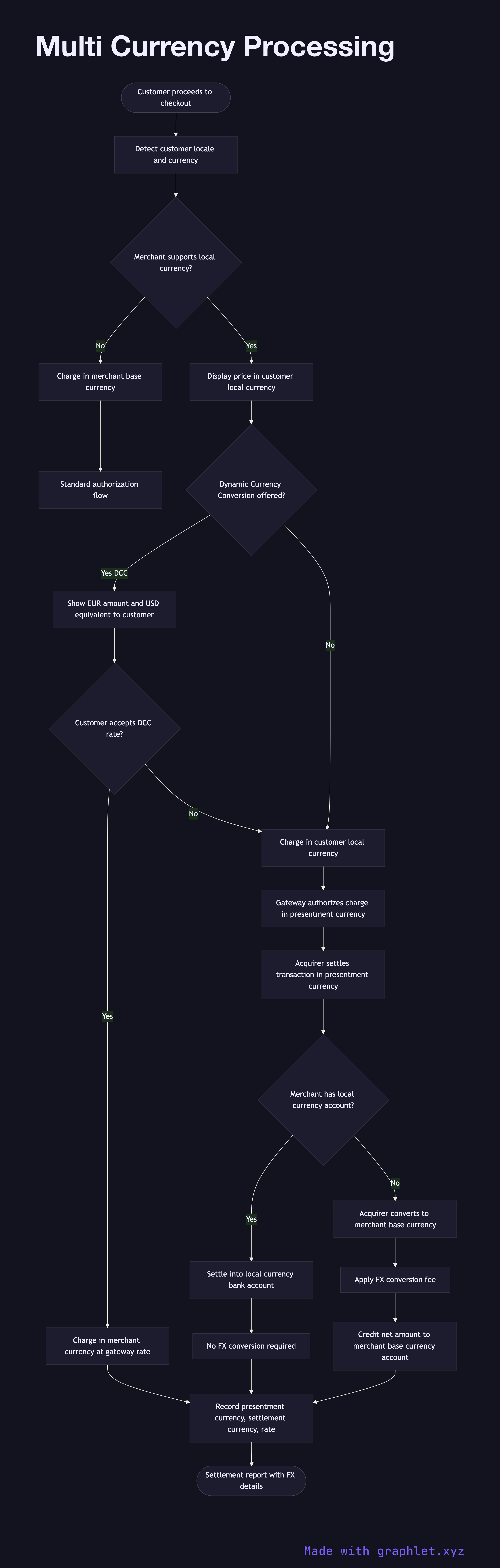 Multi Currency Processing flowchart diagram