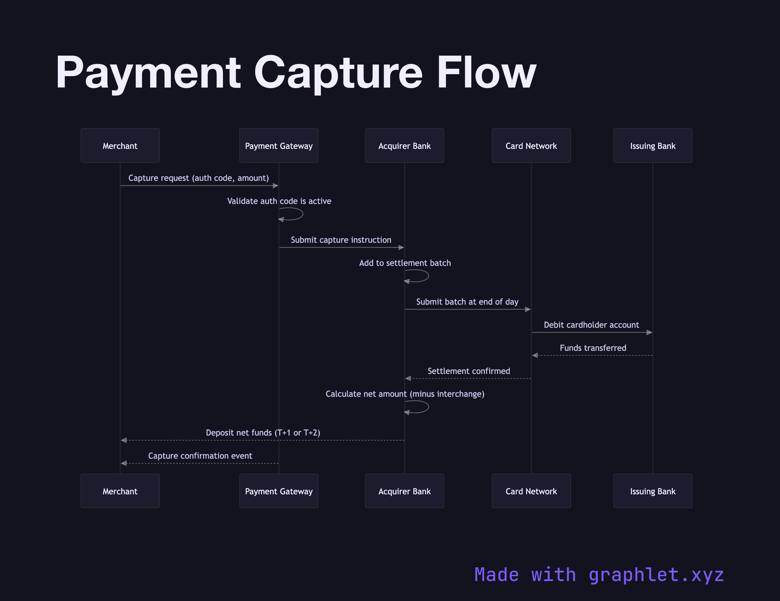 Payment Capture Flow sequence diagram