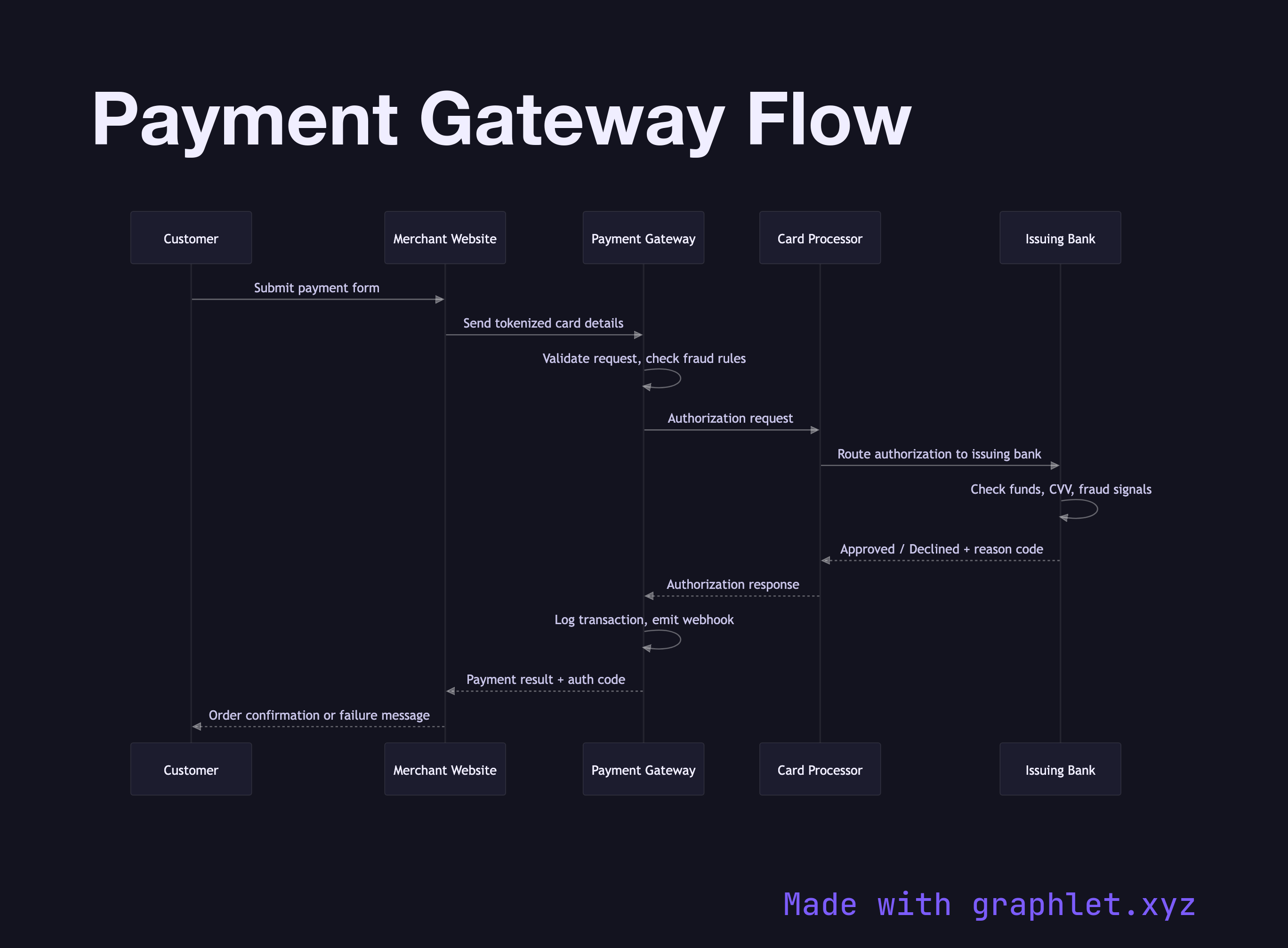 Payment Gateway Flow sequence diagram
