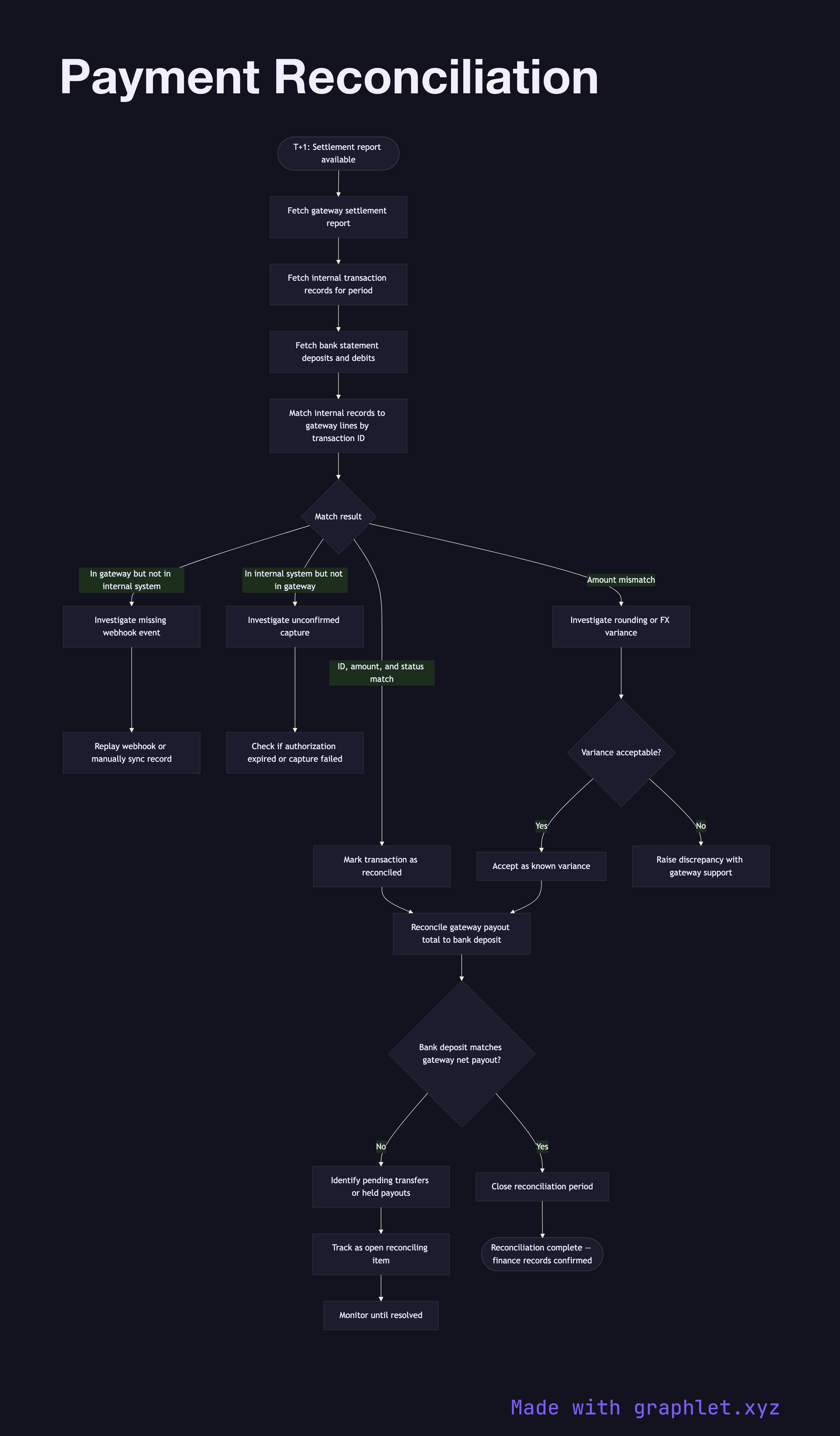 Payment Reconciliation flowchart diagram