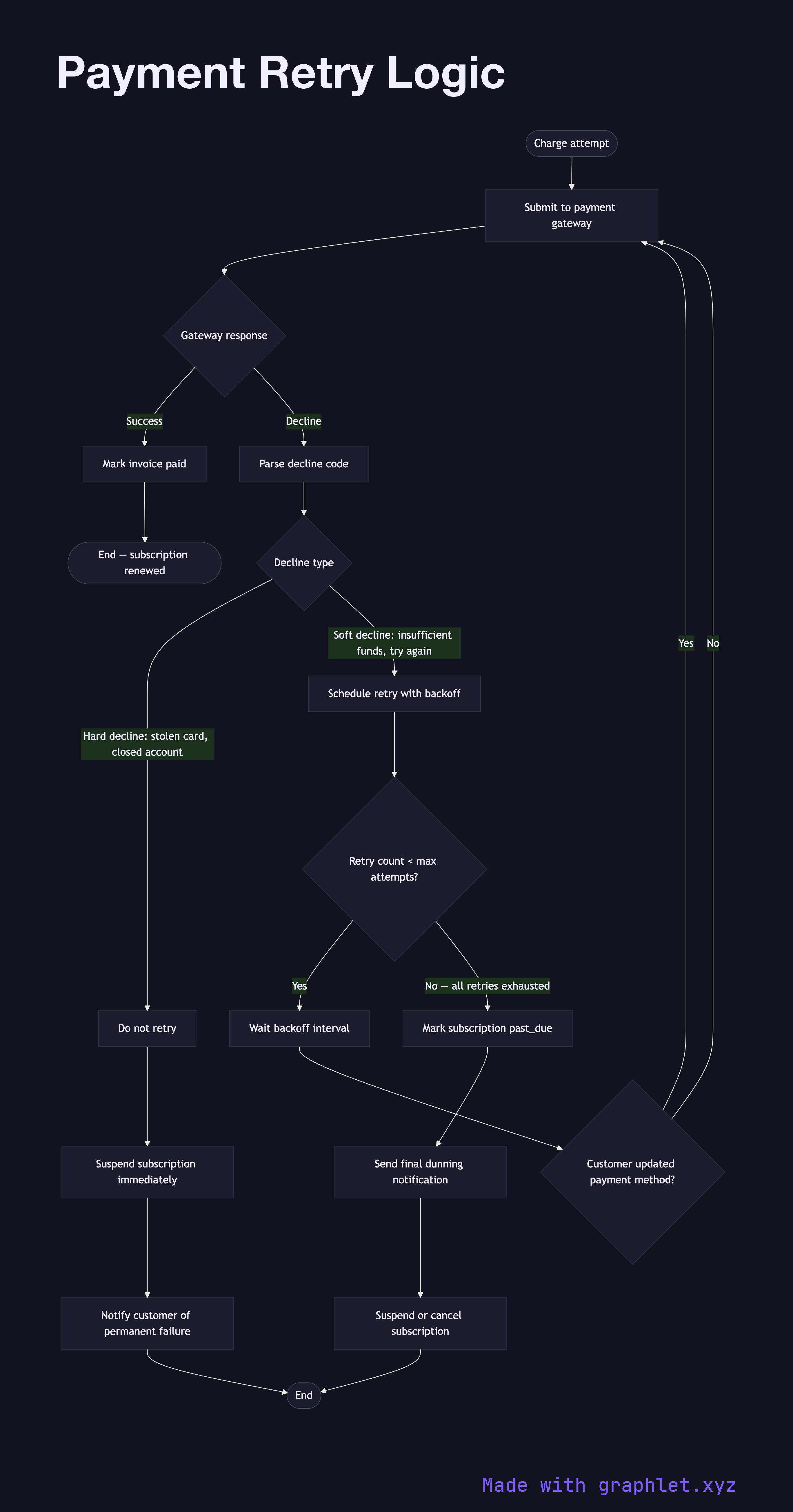 Payment Retry Logic flowchart diagram