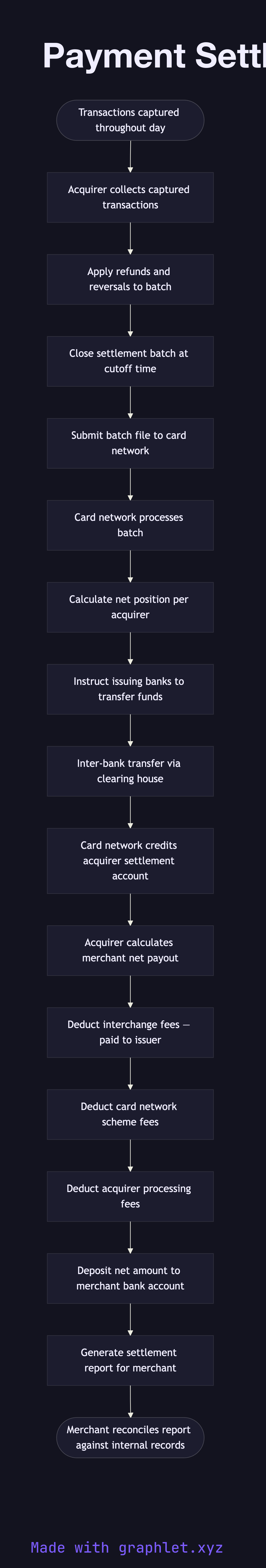 Payment Settlement Process flowchart diagram